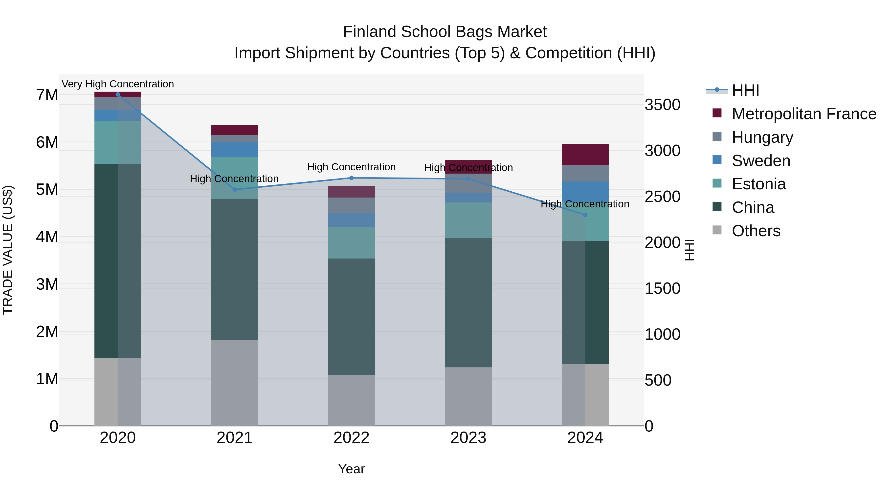 Finland School Bags Market Top 5 Importing Countries and Market Competition (HHI) Analysis