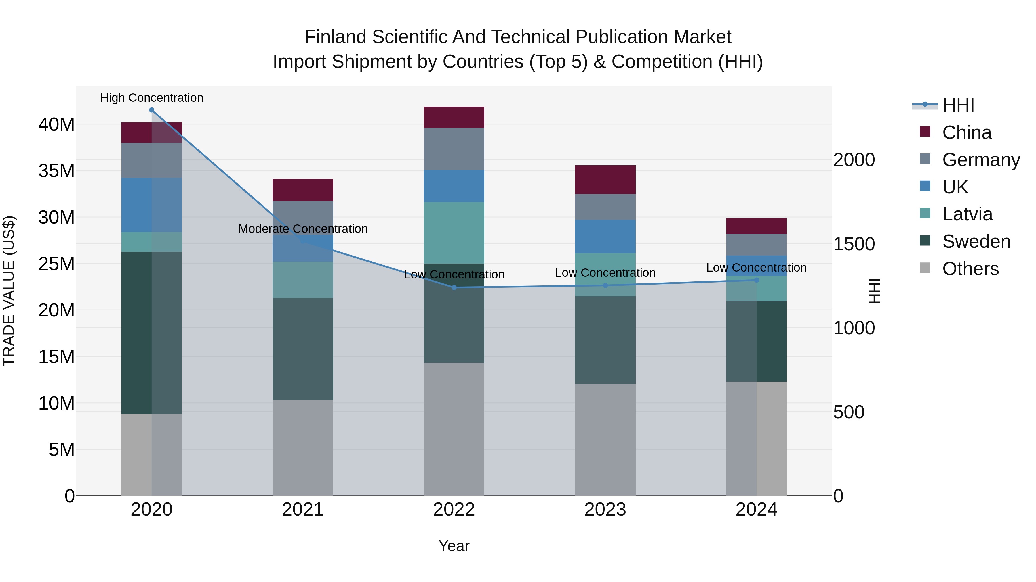 Finland Scientific and Technical Publication Market Top 5 Importing Countries and Market Competition (HHI) Analysis