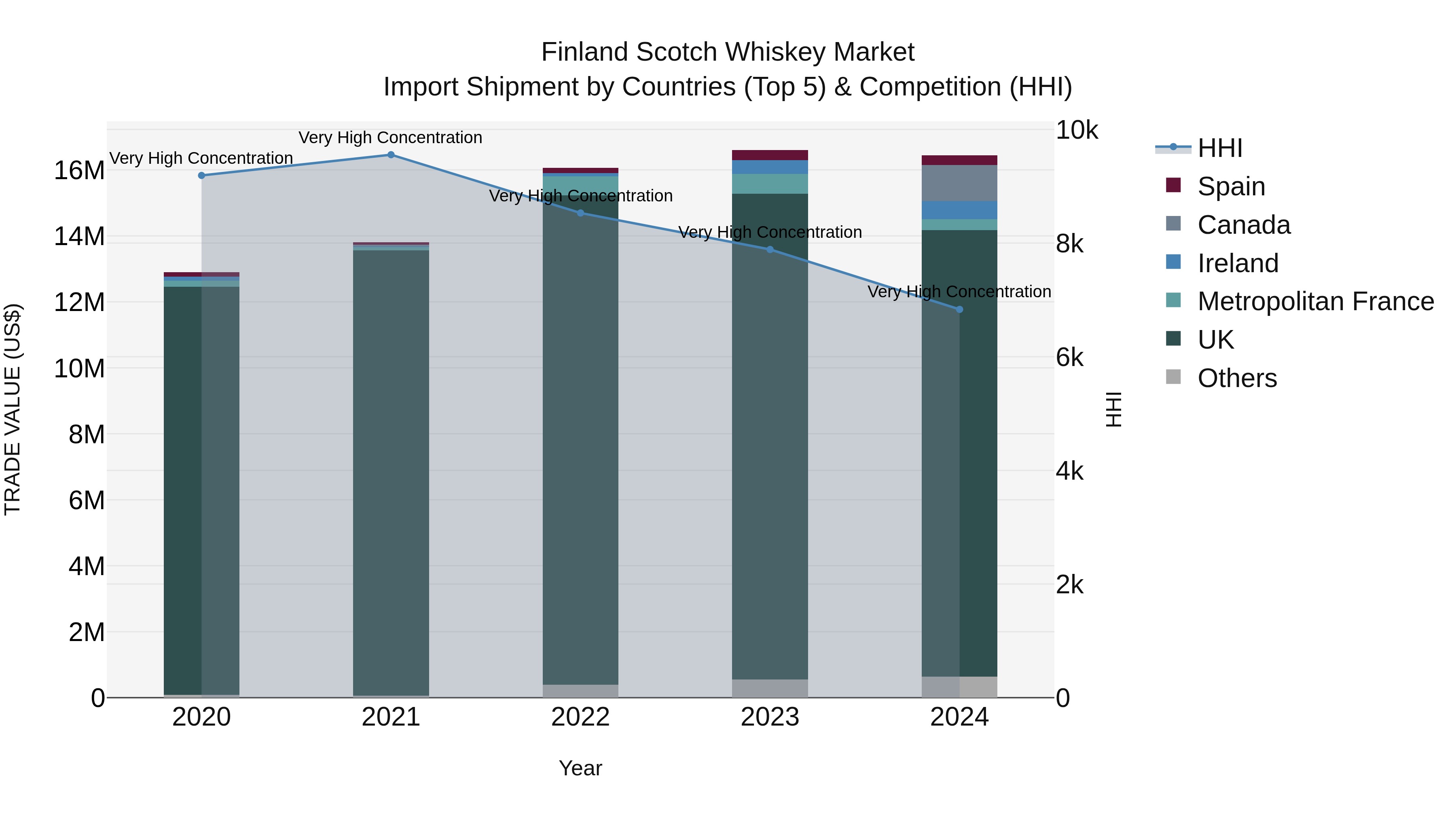 Finland Scotch Whiskey Market Top 5 Importing Countries and Market Competition (HHI) Analysis