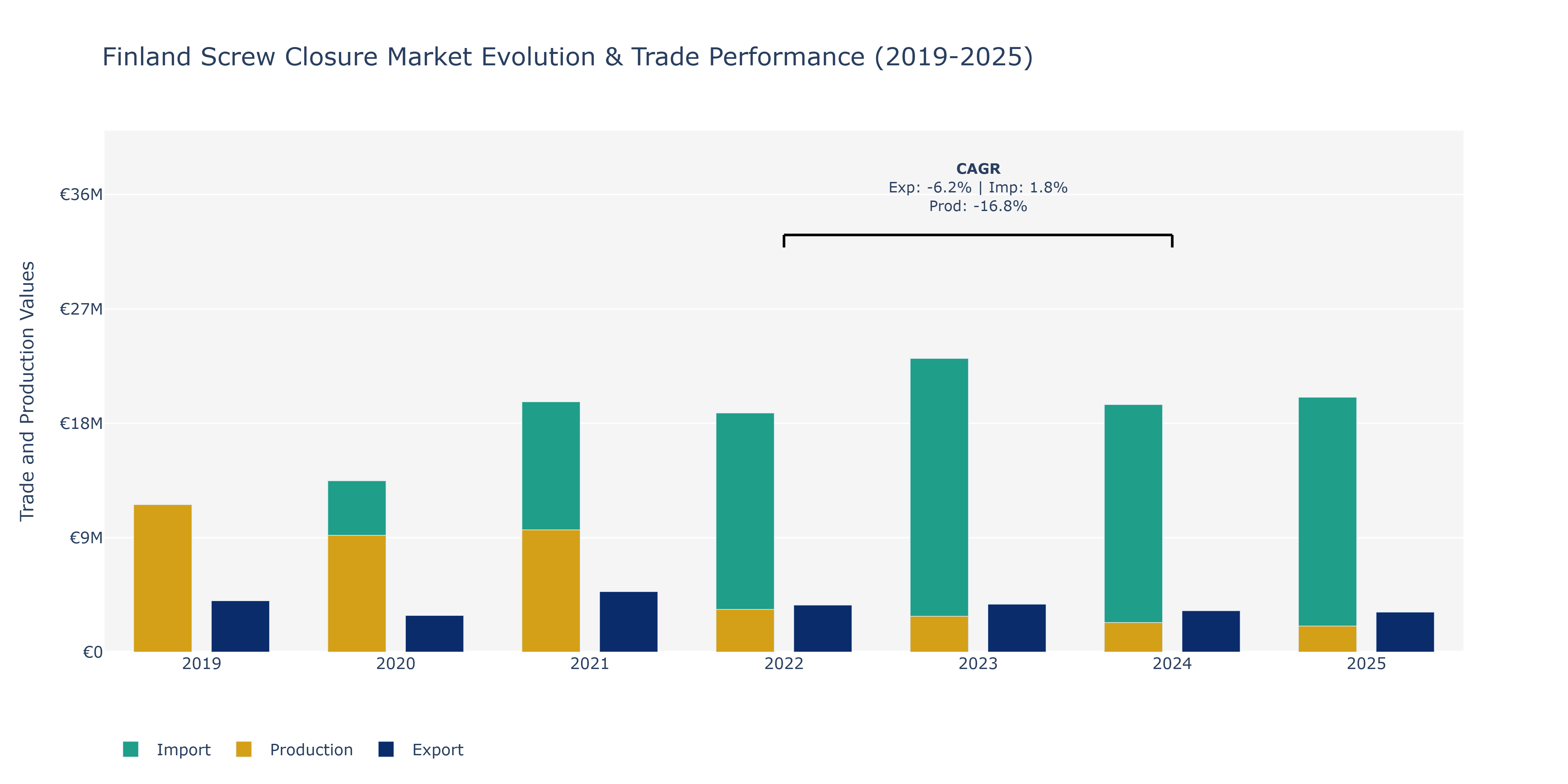 Finland Screw Closure Market: Production & Trade Performance (2019-2025)