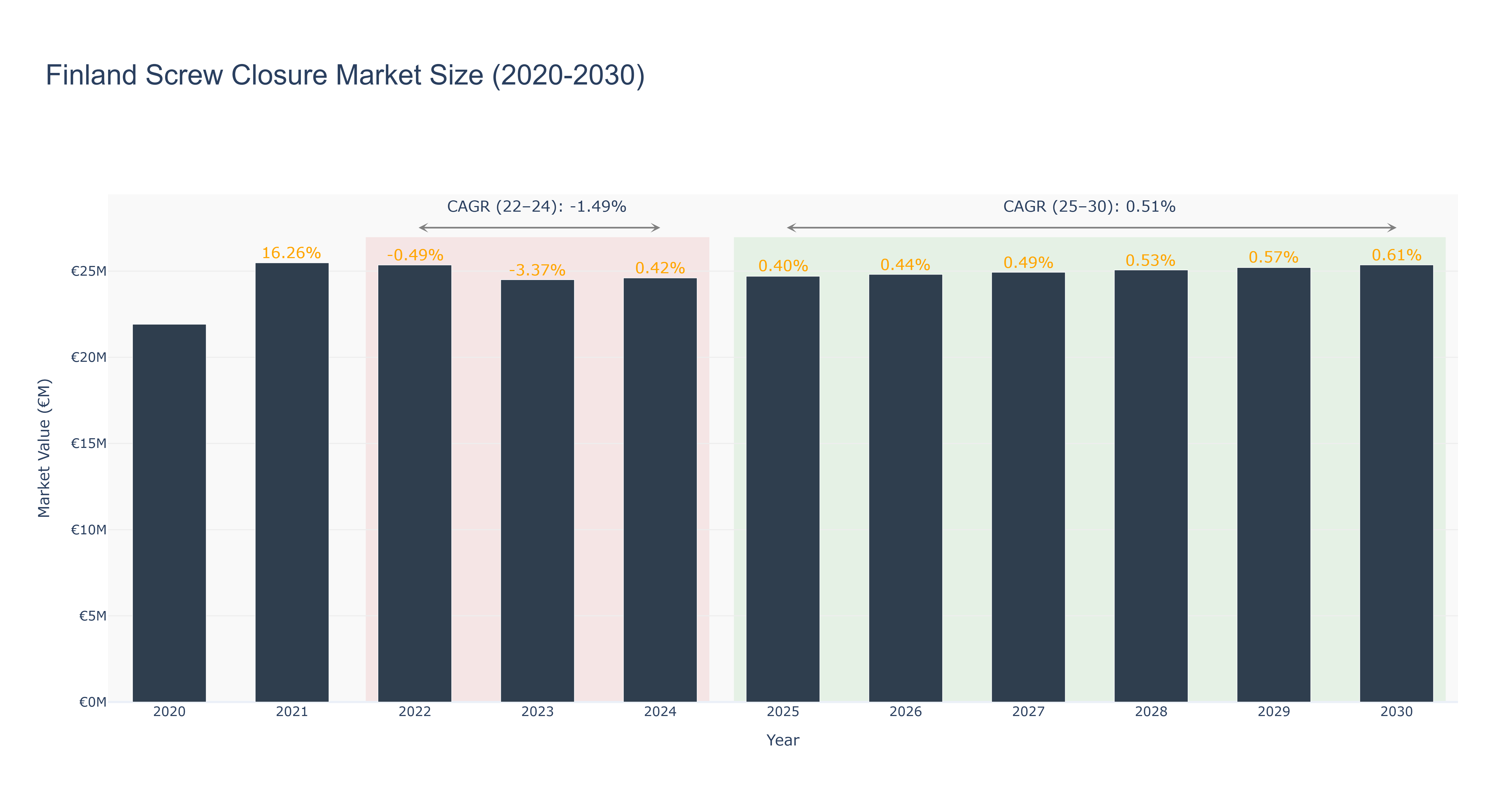 Finland Screw Closure Market Size (2020-2030)
