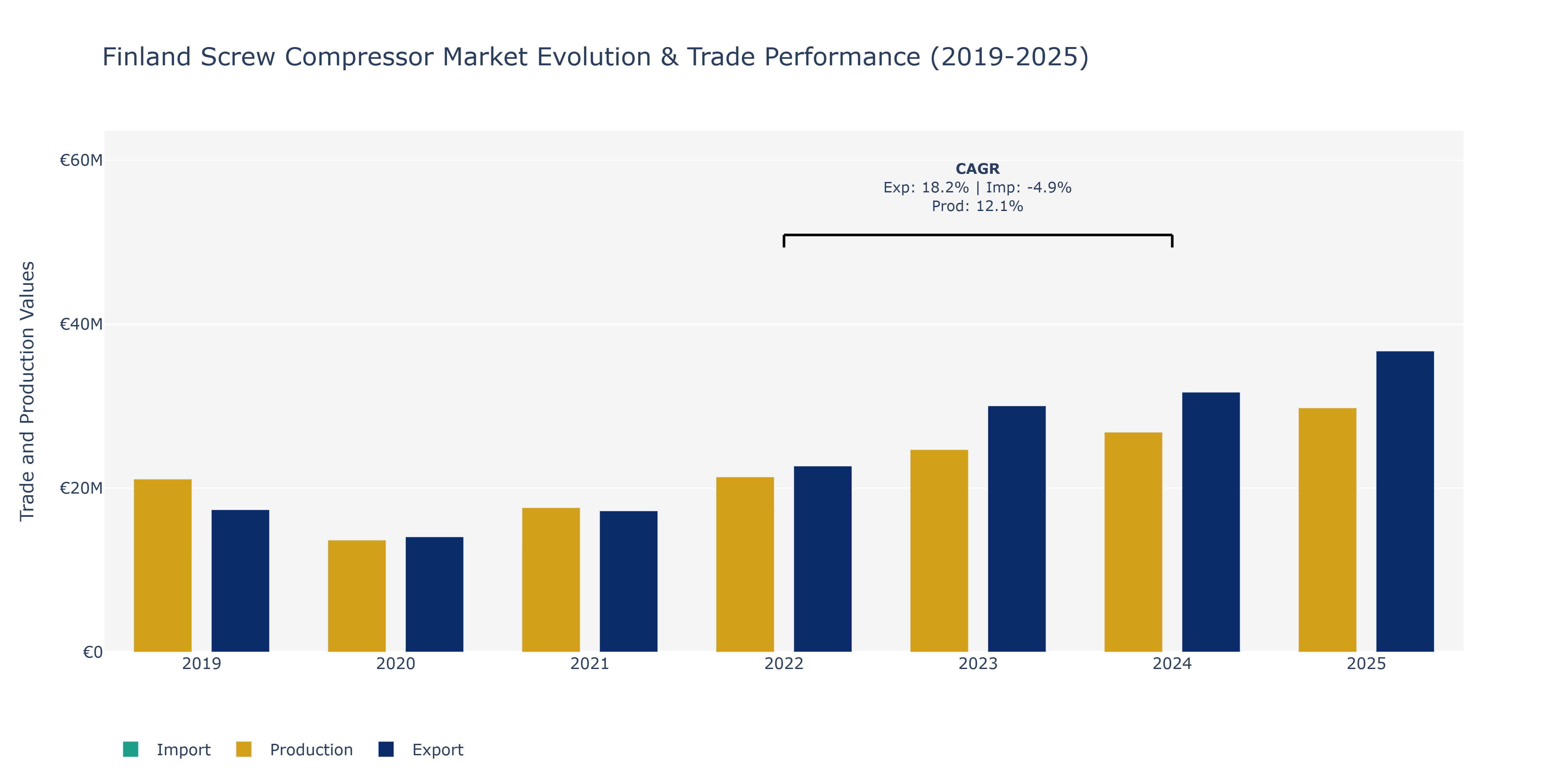 Finland Screw Compressor Market: Production & Trade Performance (2019-2025)