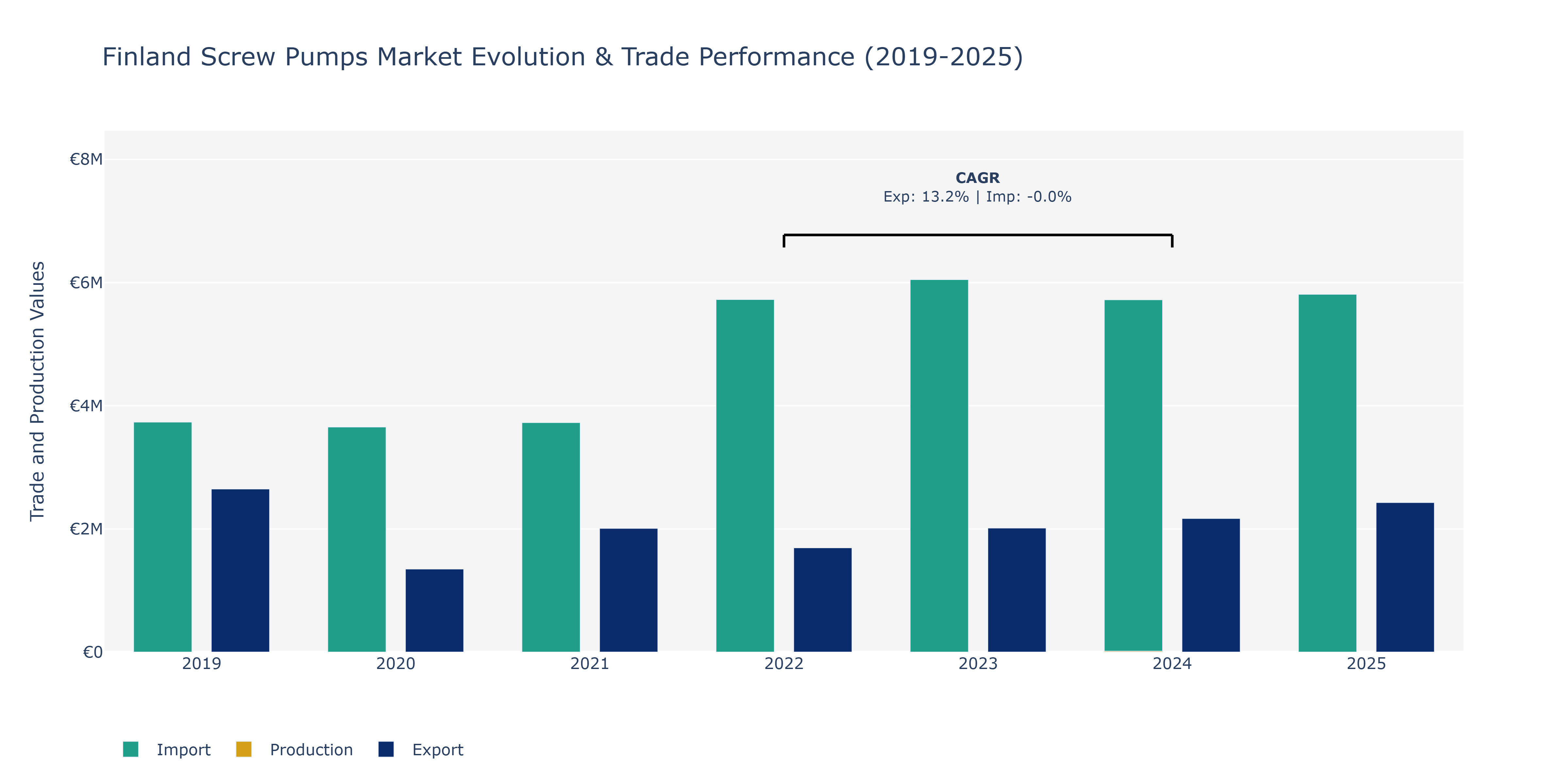 Finland Screw Pumps Market: Production & Trade Performance (2019-2025) Size