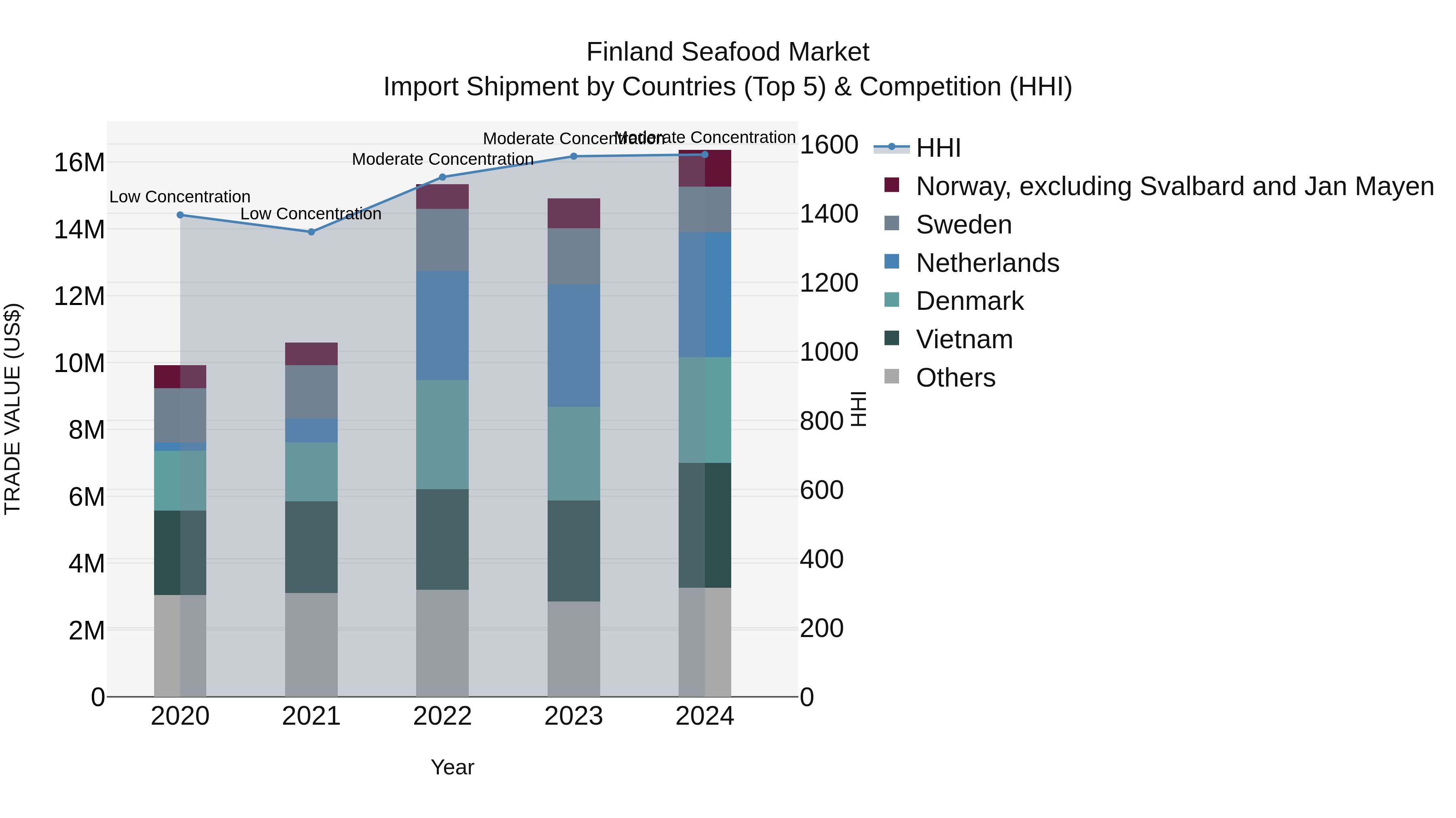 Finland Seafood Market Top 5 Importing Countries and Market Competition (HHI) Analysis