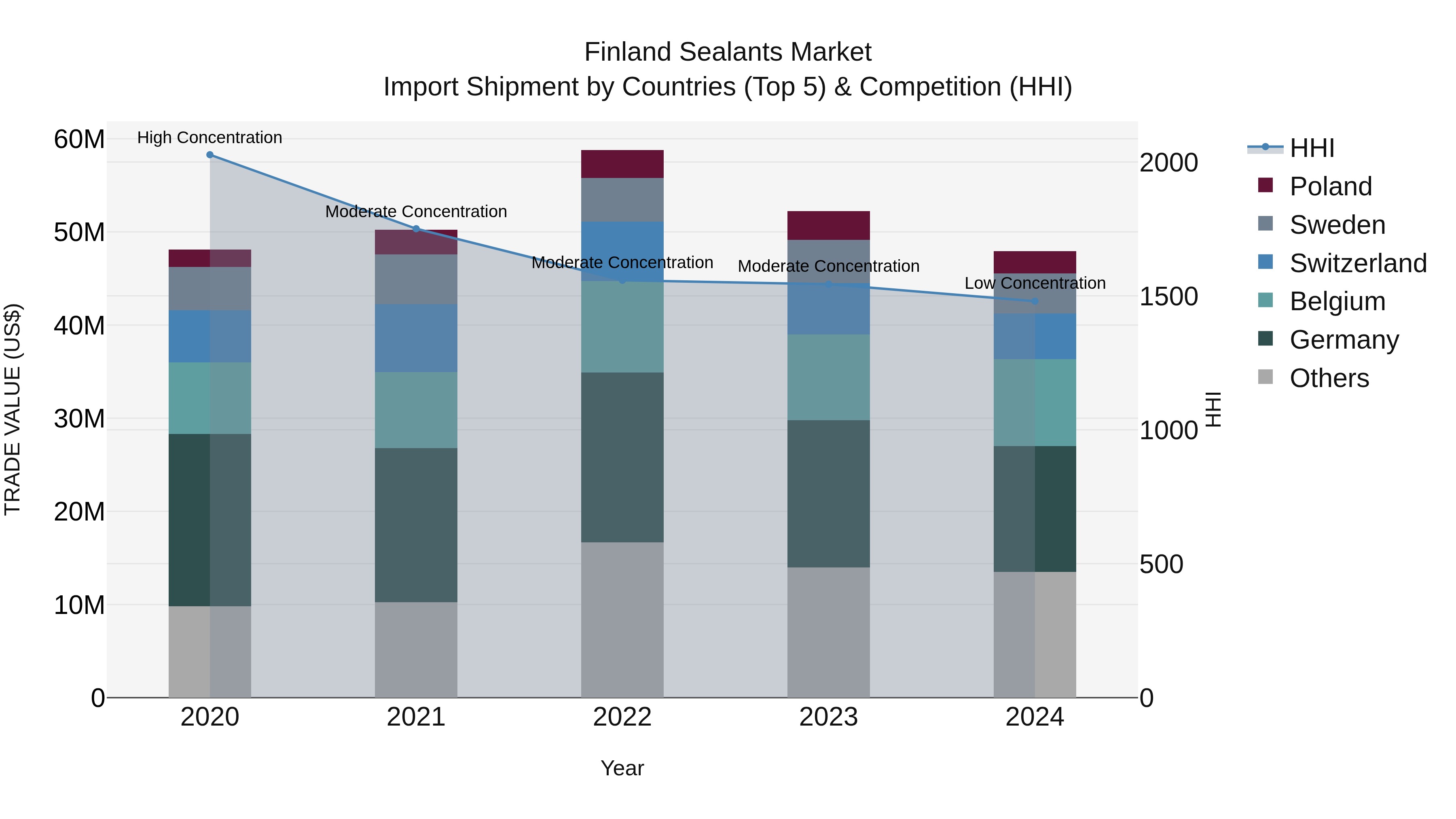 Finland Sealants Market Top 5 Importing Countries and Market Competition (HHI) Analysis
