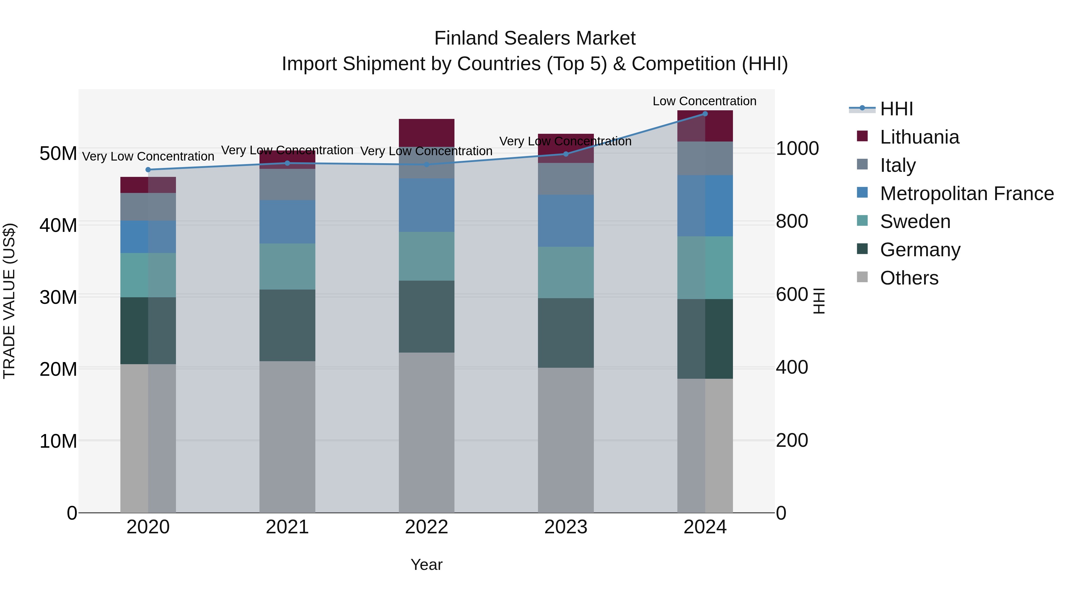 Finland Sealers Market Top 5 Importing Countries and Market Competition (HHI) Analysis