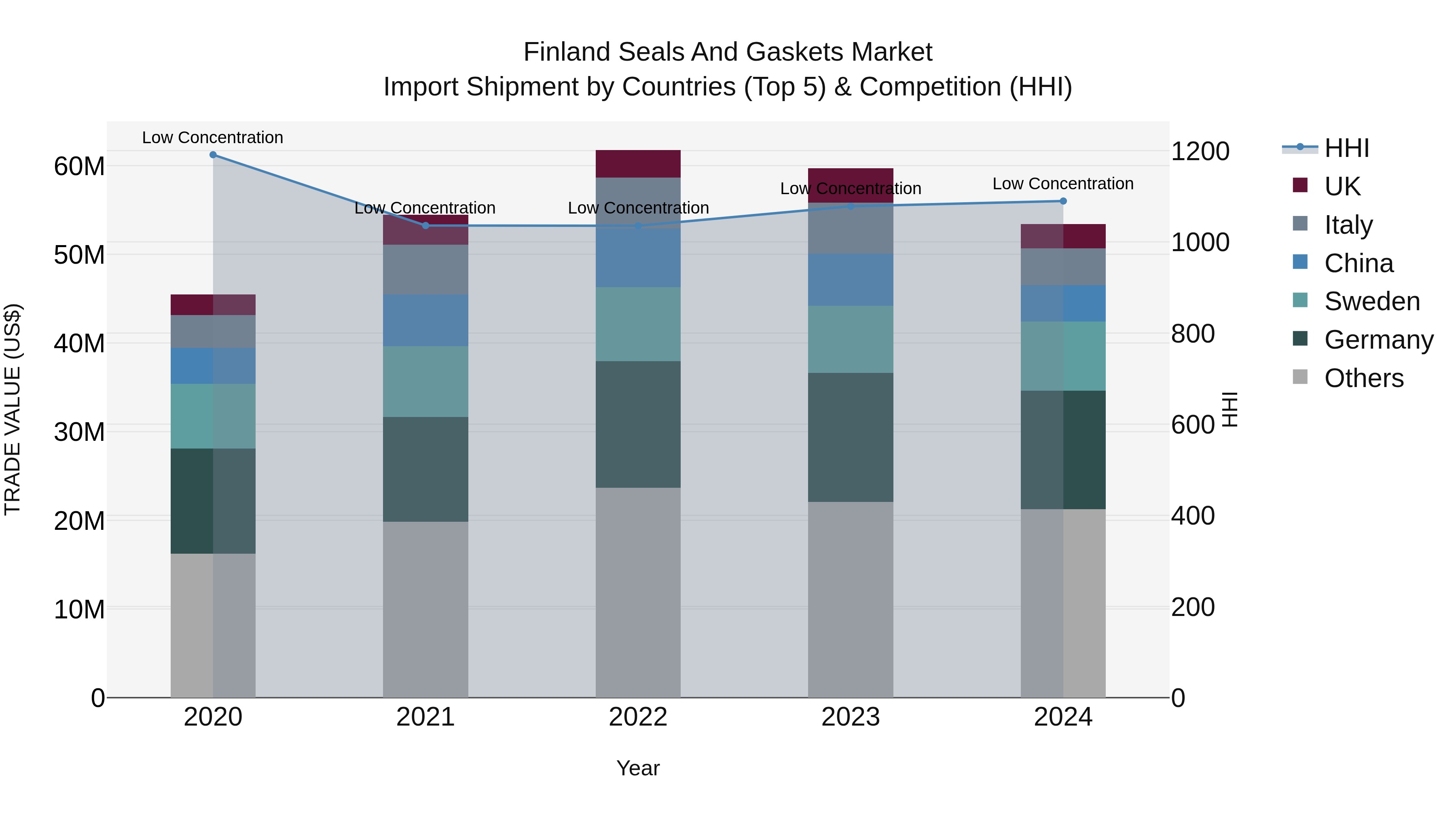 Finland Seals and Gaskets Market Top 5 Importing Countries and Market Competition (HHI) Analysis