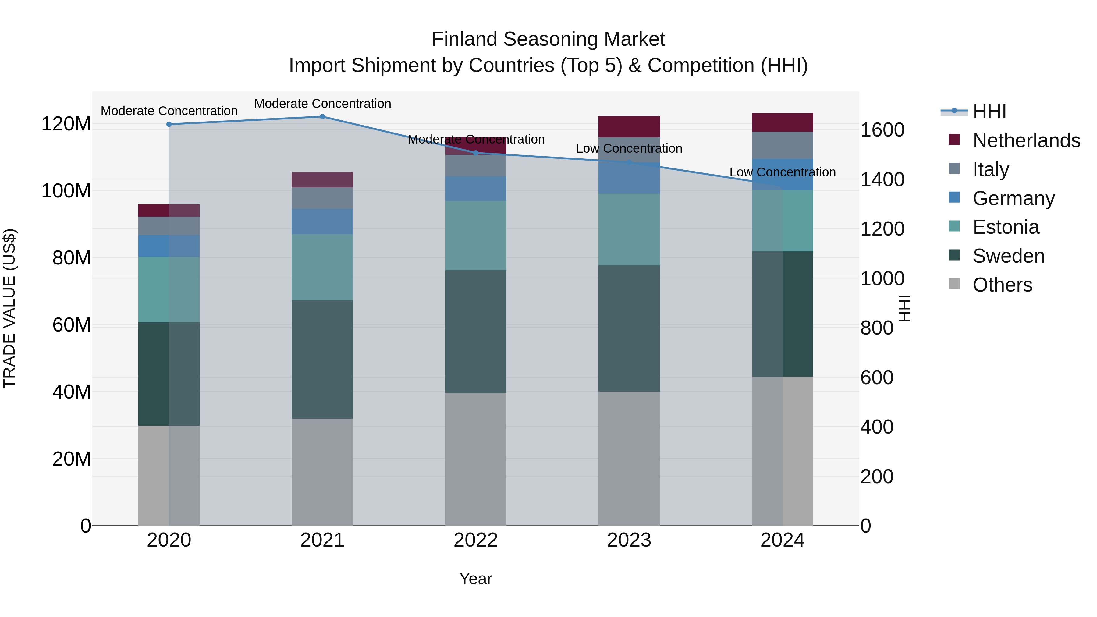 Finland Seasoning Market Top 5 Importing Countries and Market Competition (HHI) Analysis