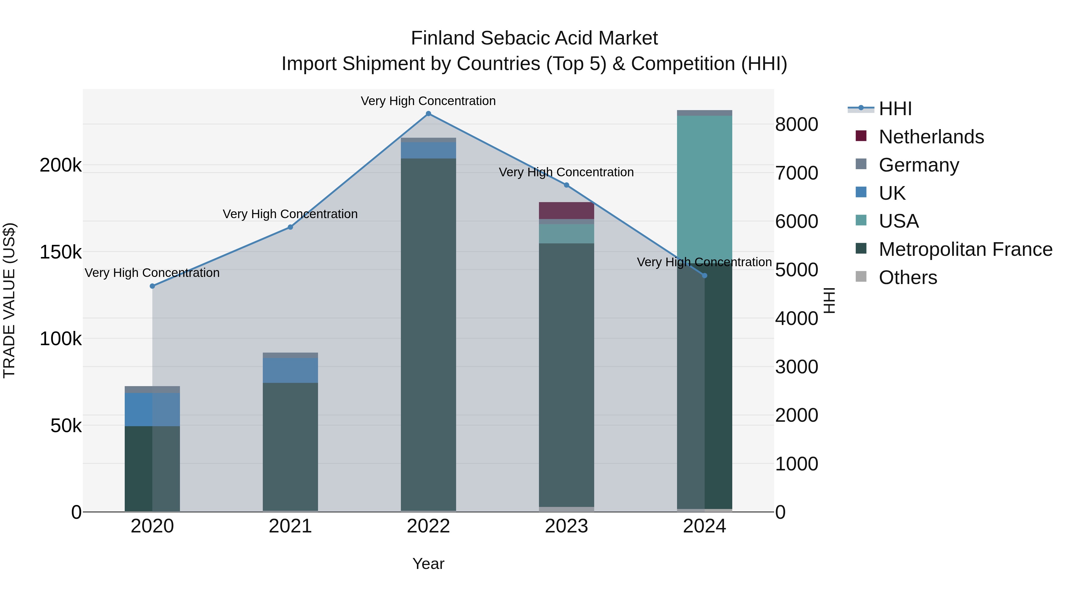 Finland Sebacic Acid Market Top 5 Importing Countries and Market Competition (HHI) Analysis