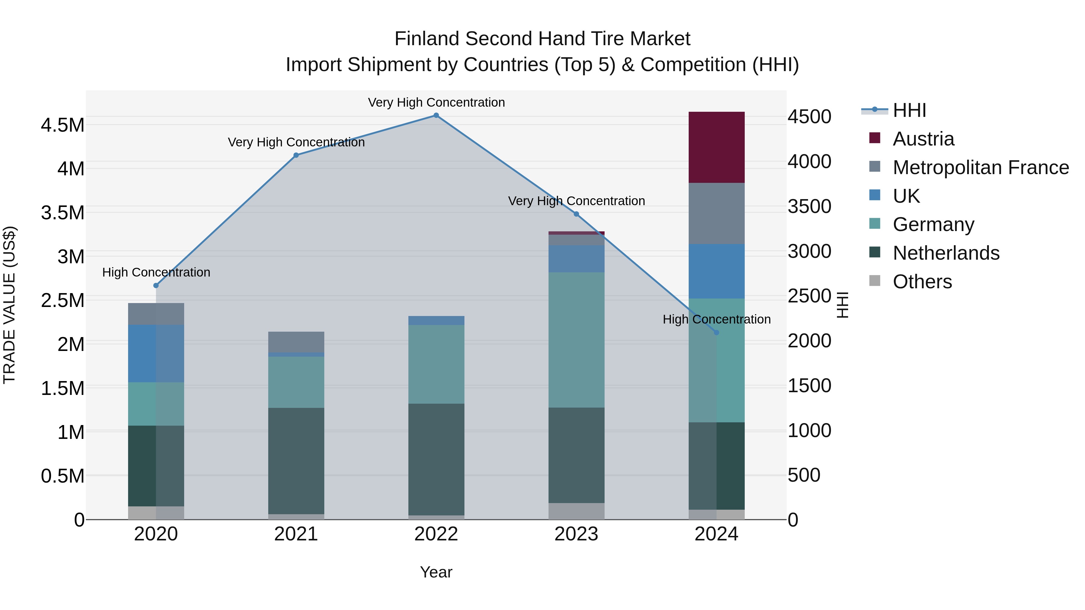 Finland Second Hand Tire Market Top 5 Importing Countries and Market Competition (HHI) Analysis