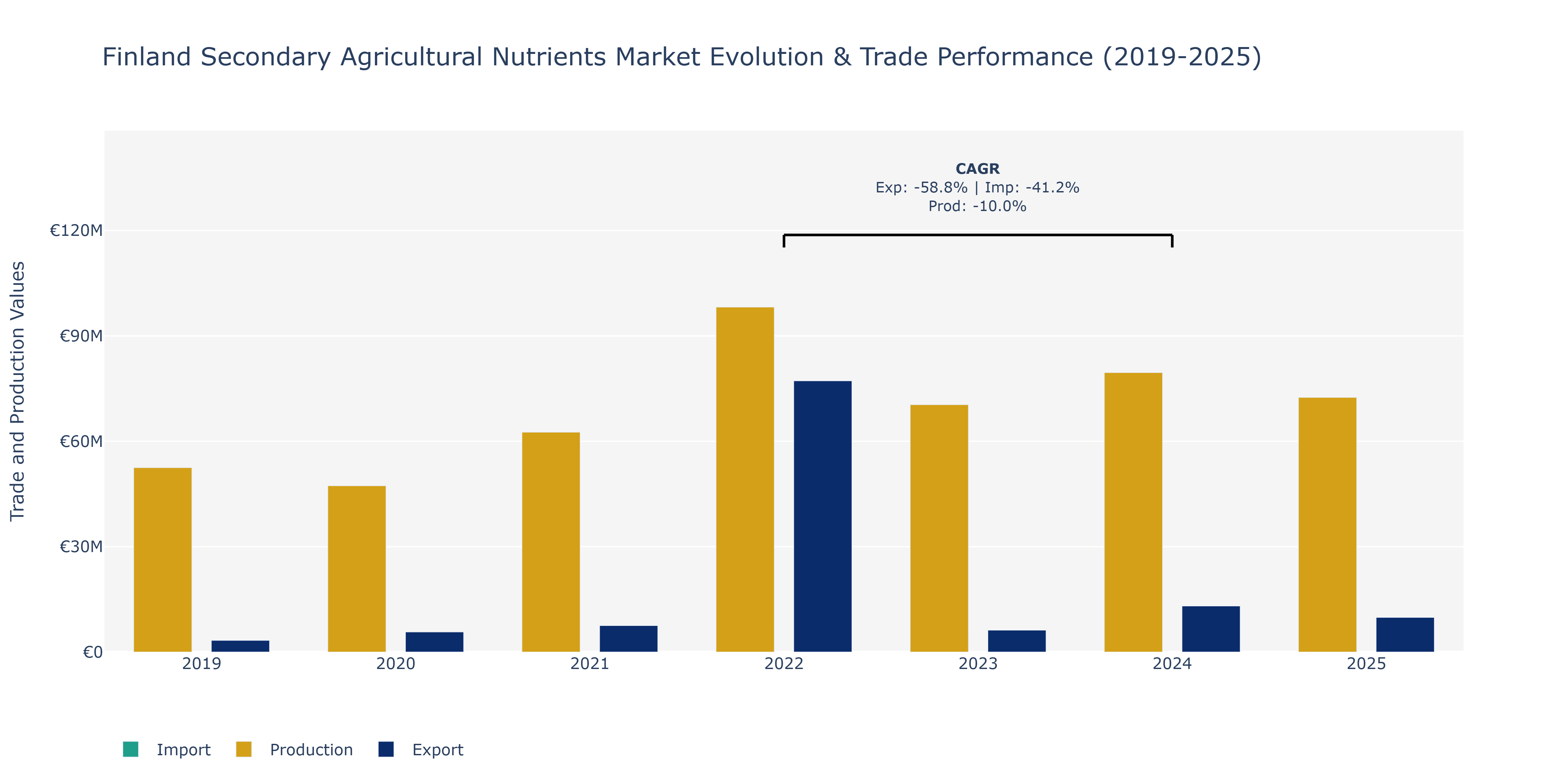 Finland Secondary Agricultural Nutrients Market: Production & Trade Performance (2019-2025)