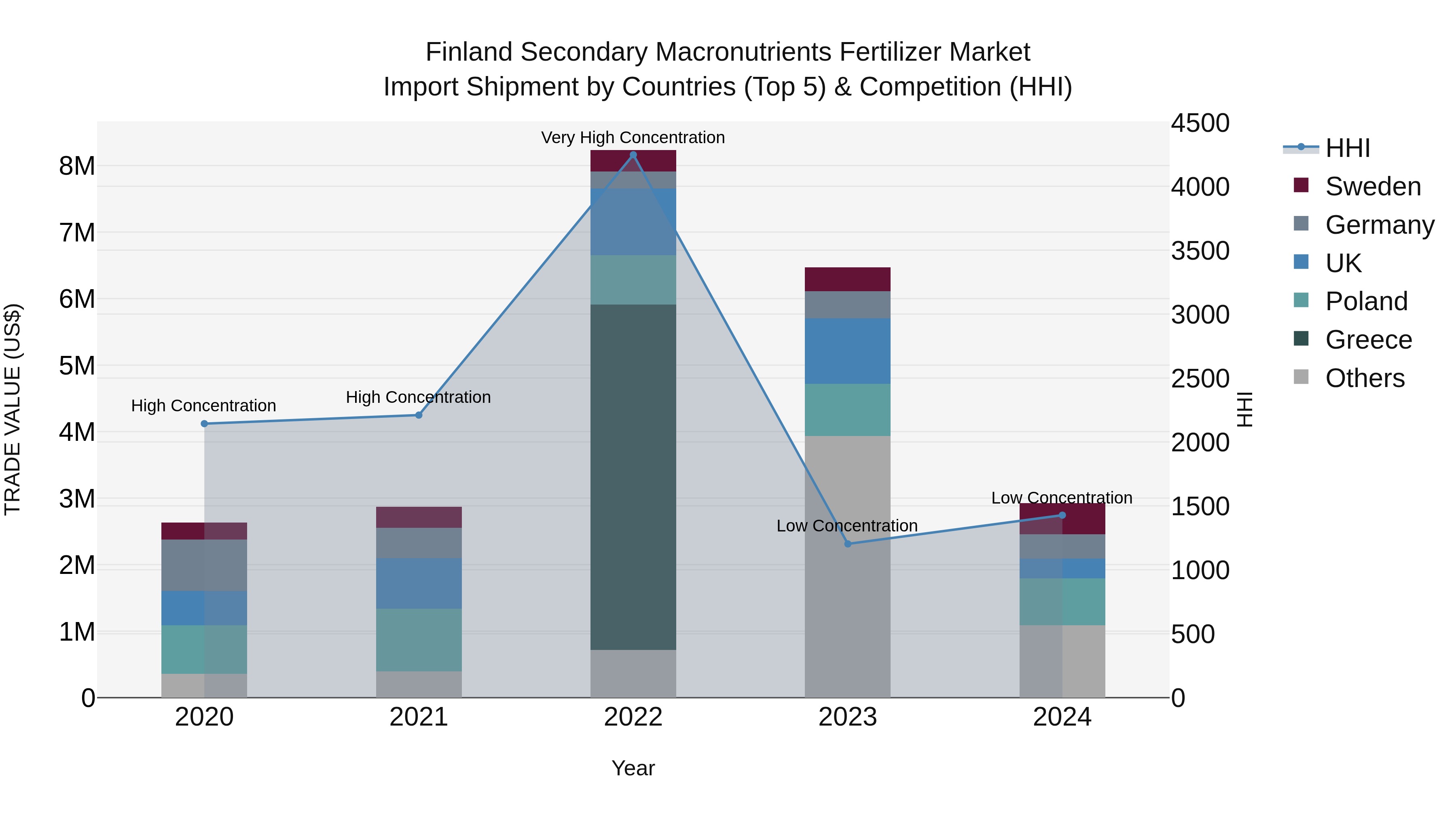Finland Secondary Macronutrients Fertilizer Market Top 5 Importing Countries and Market Competition (HHI) Analysis