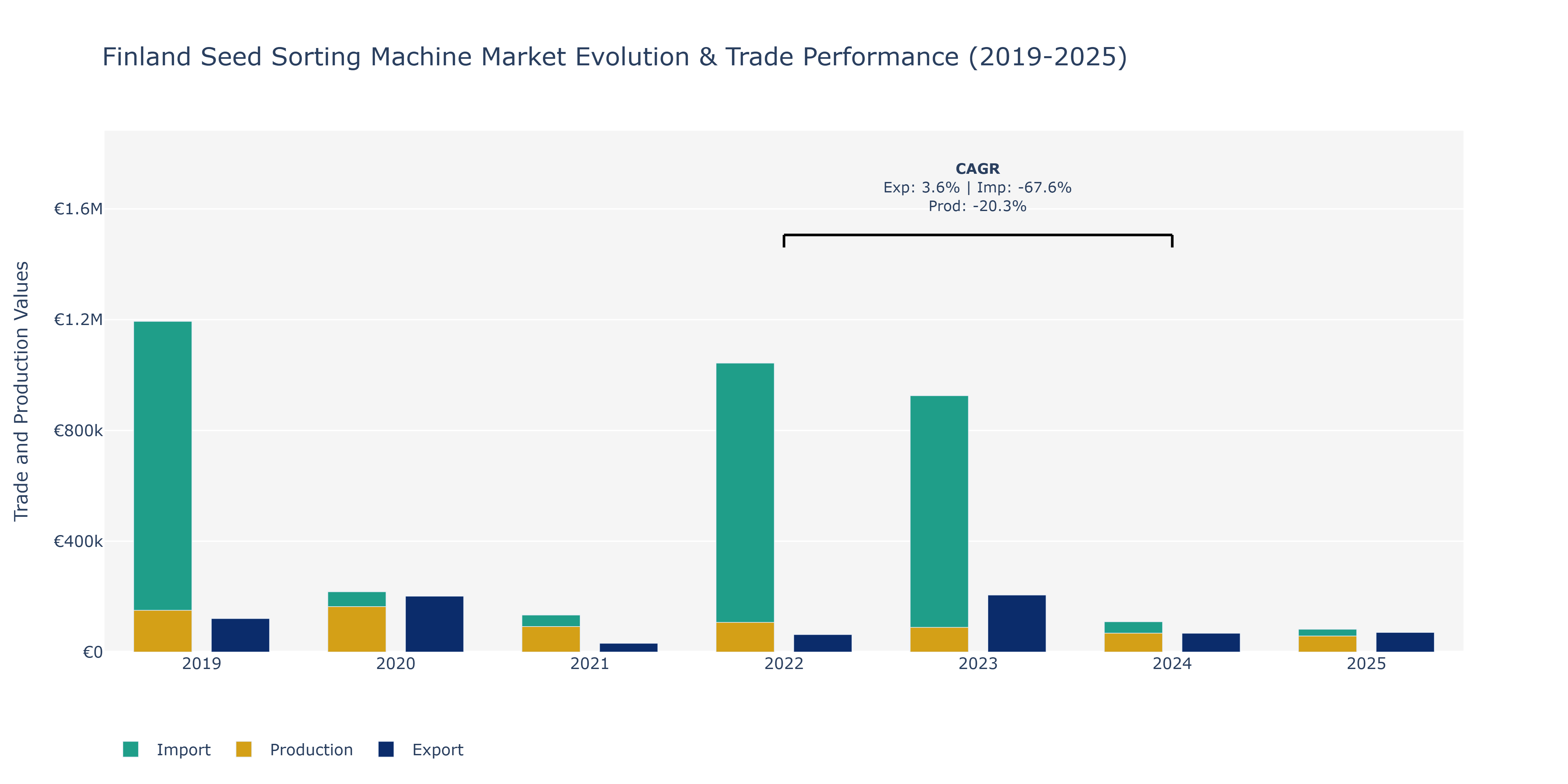Finland Seed Sorting Machine Market: Production & Trade Performance (2019-2025)