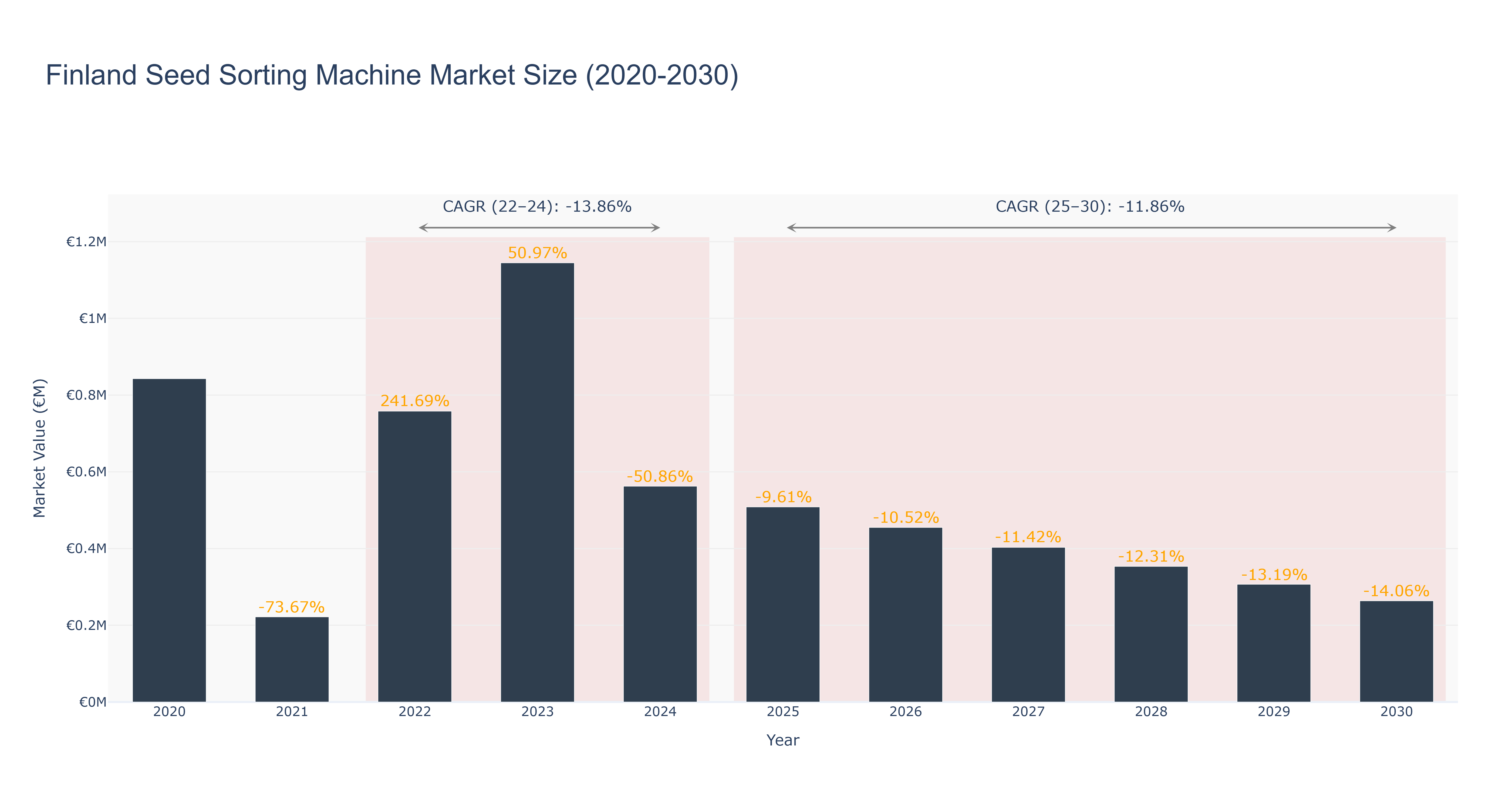 Finland Seed Sorting Machine Market Size (2020-2030)