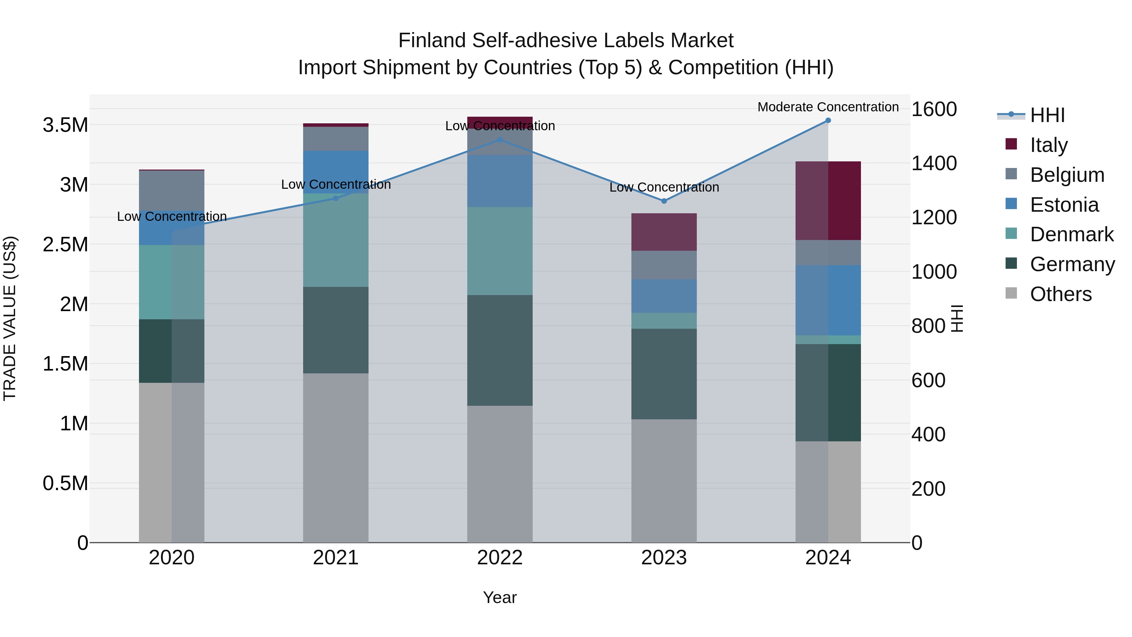 Finland Self-adhesive Labels Market Top 5 Importing Countries and Market Competition (HHI) Analysis