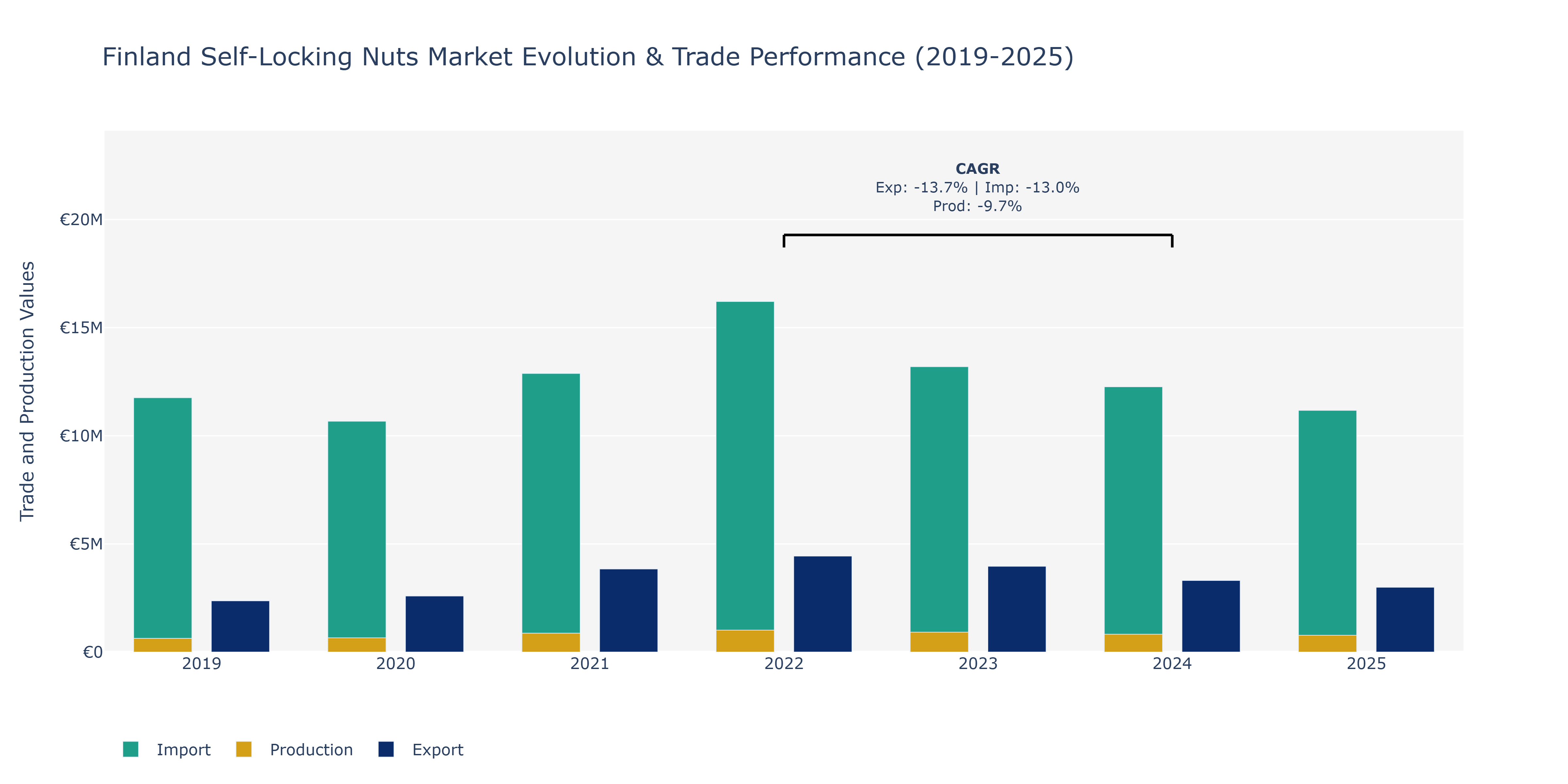 Finland Self-Locking Nuts Market: Production & Trade Performance (2019-2025)