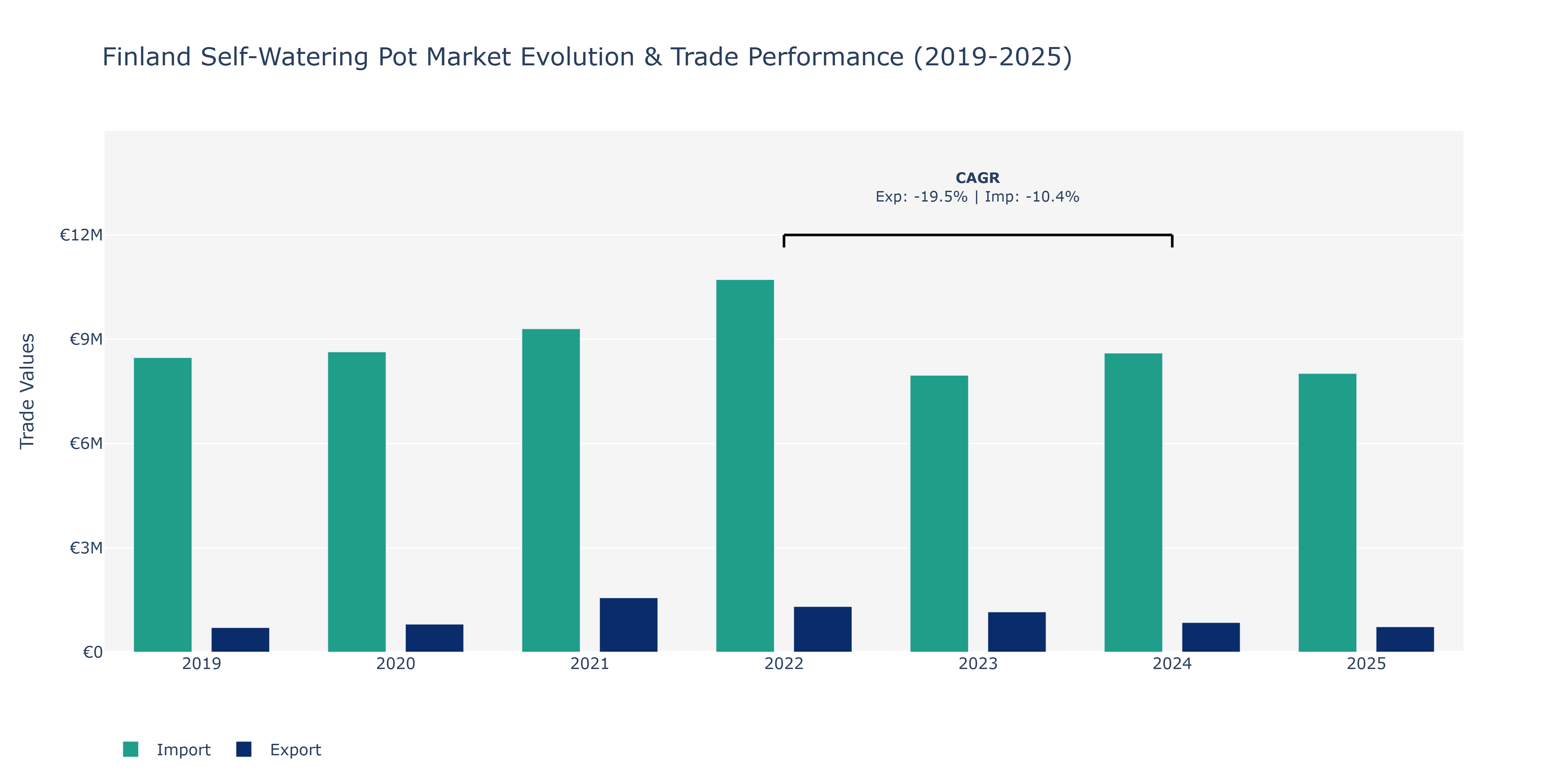 Finland Self-Watering Pot Market: Production & Trade Performance (2019-2025)