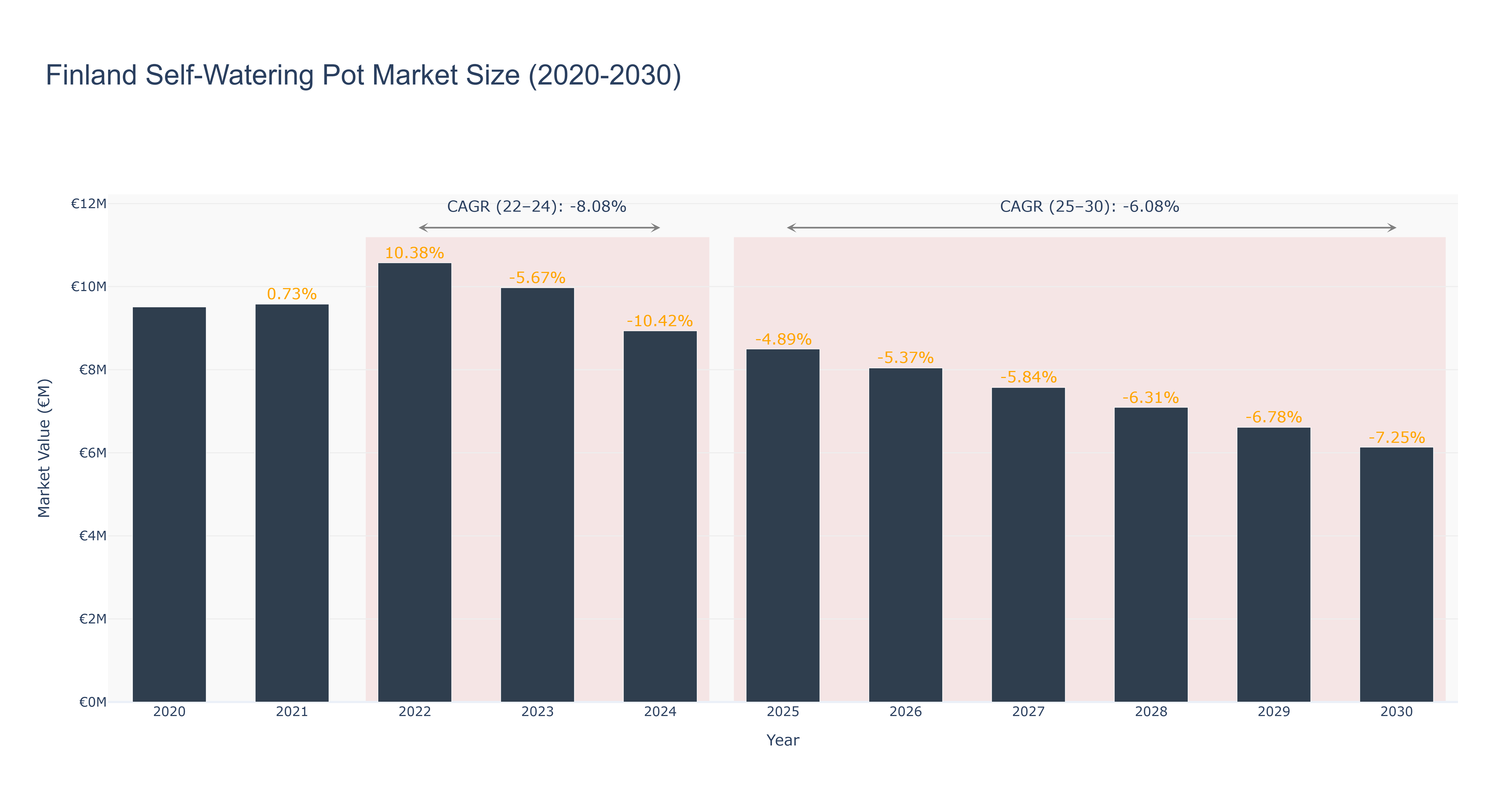Finland Self-Watering Pot Market Size (2020-2030)