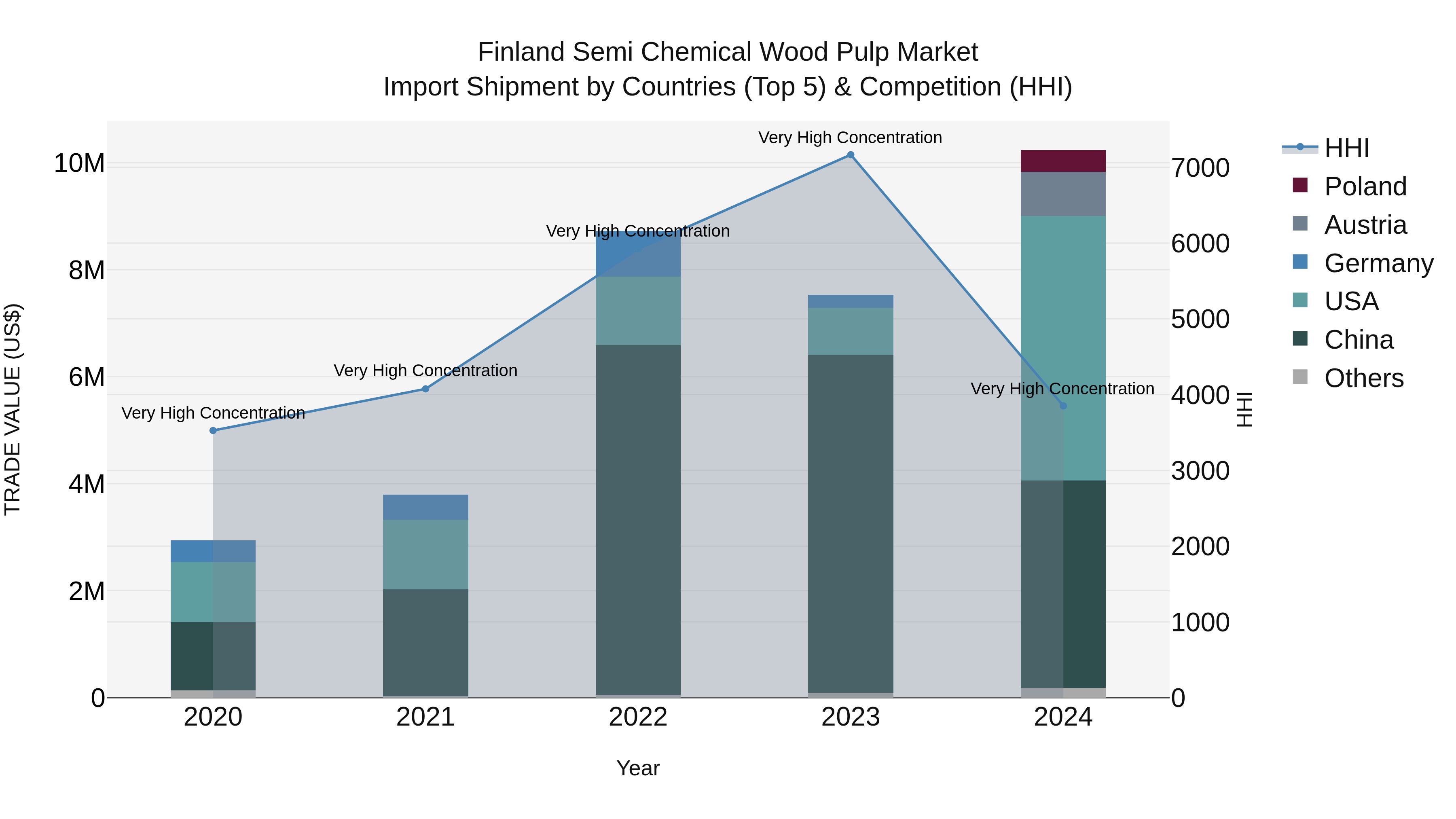 Finland Semi Chemical Wood Pulp Market Top 5 Importing Countries and Market Competition (HHI) Analysis