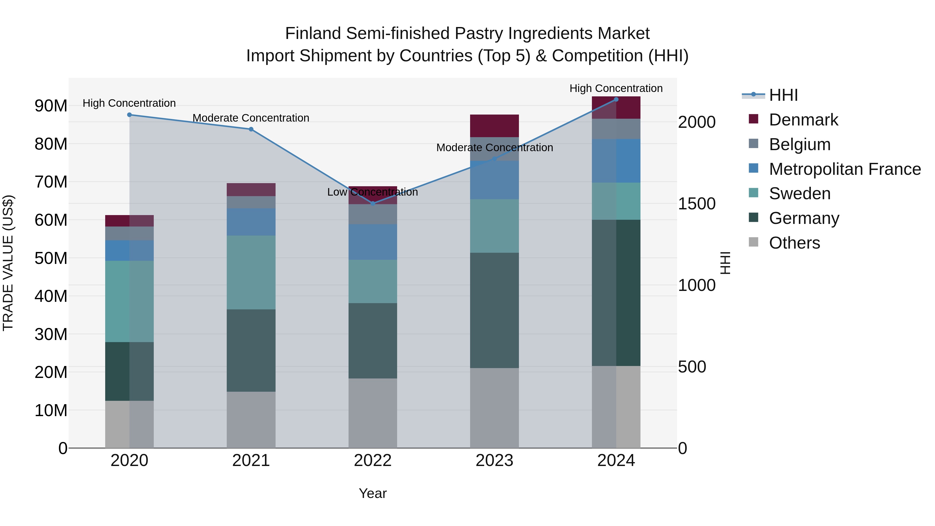Finland Semi-finished Pastry Ingredients Market Top 5 Importing Countries and Market Competition (HHI) Analysis