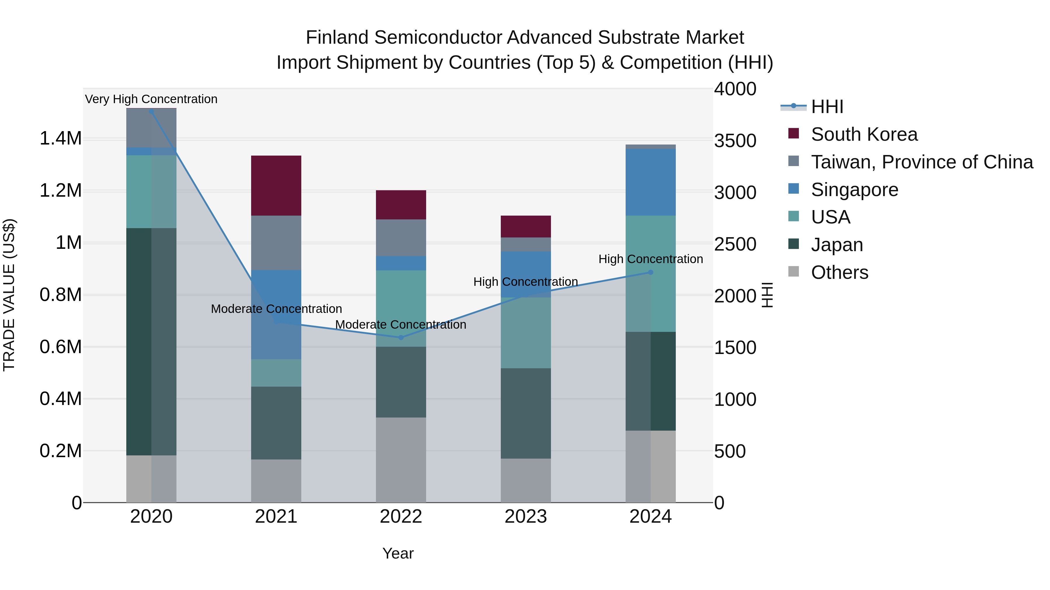 Finland Semiconductor Advanced Substrate Market Top 5 Importing Countries and Market Competition (HHI) Analysis