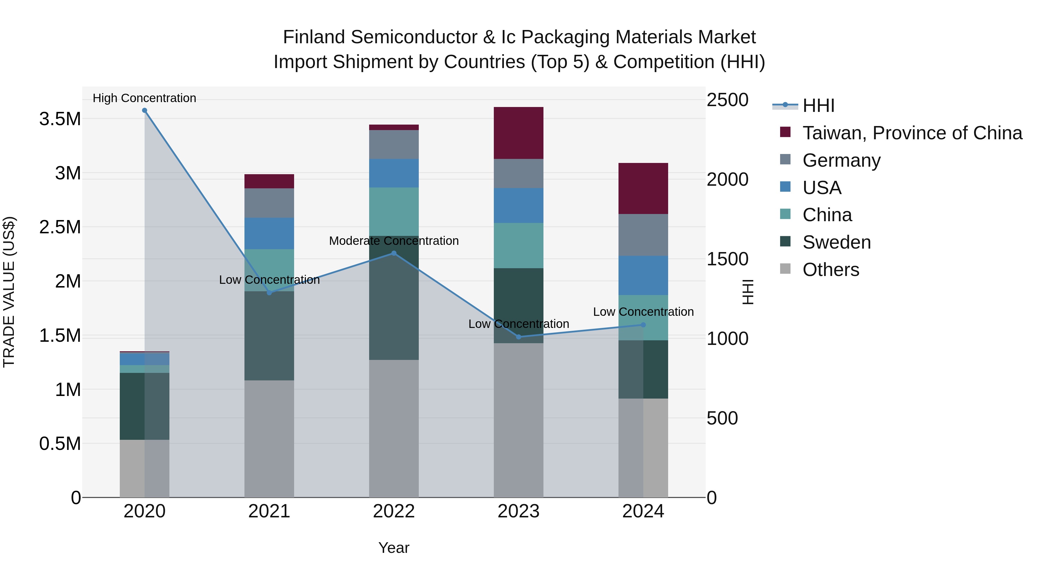 Finland Semiconductor & Ic Packaging Materials Market Top 5 Importing Countries and Market Competition (HHI) Analysis