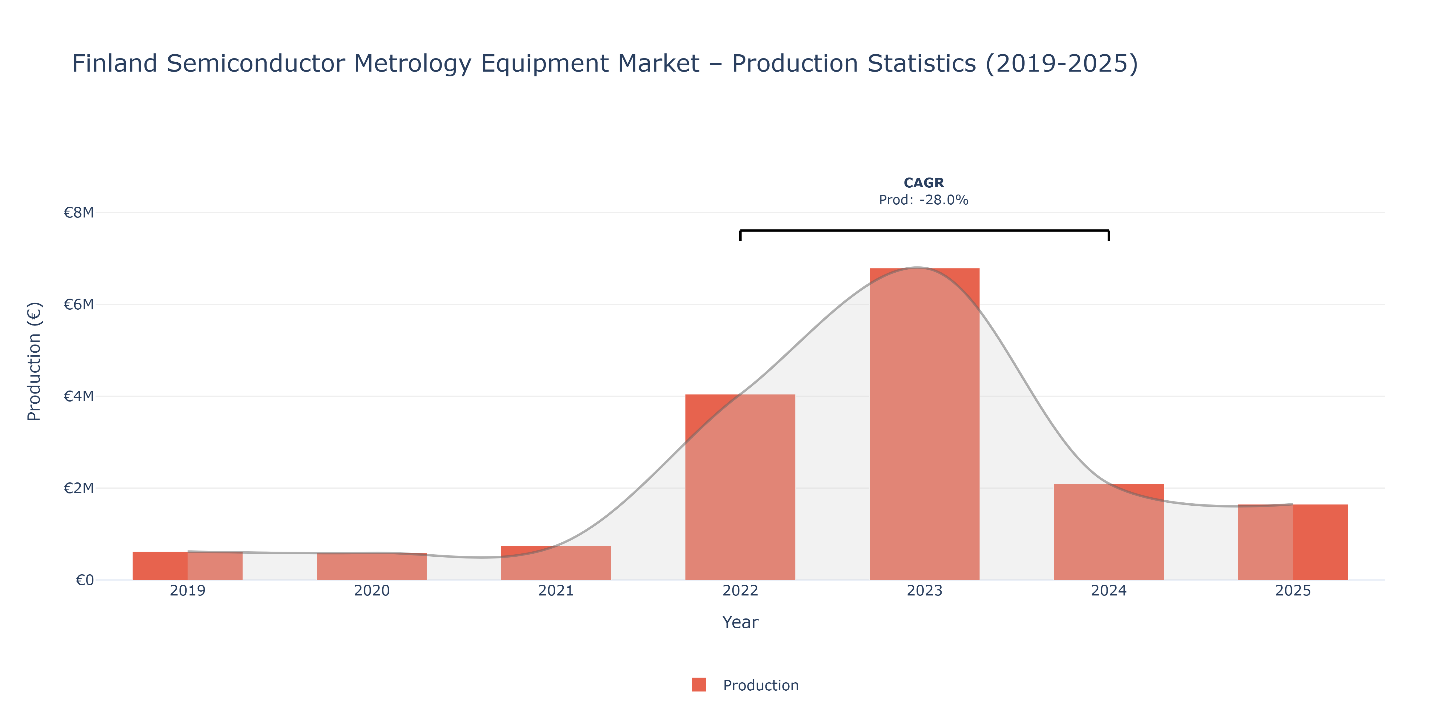 Finland Semiconductor Metrology Equipment  - Market Production Statistics (2019-2025)
