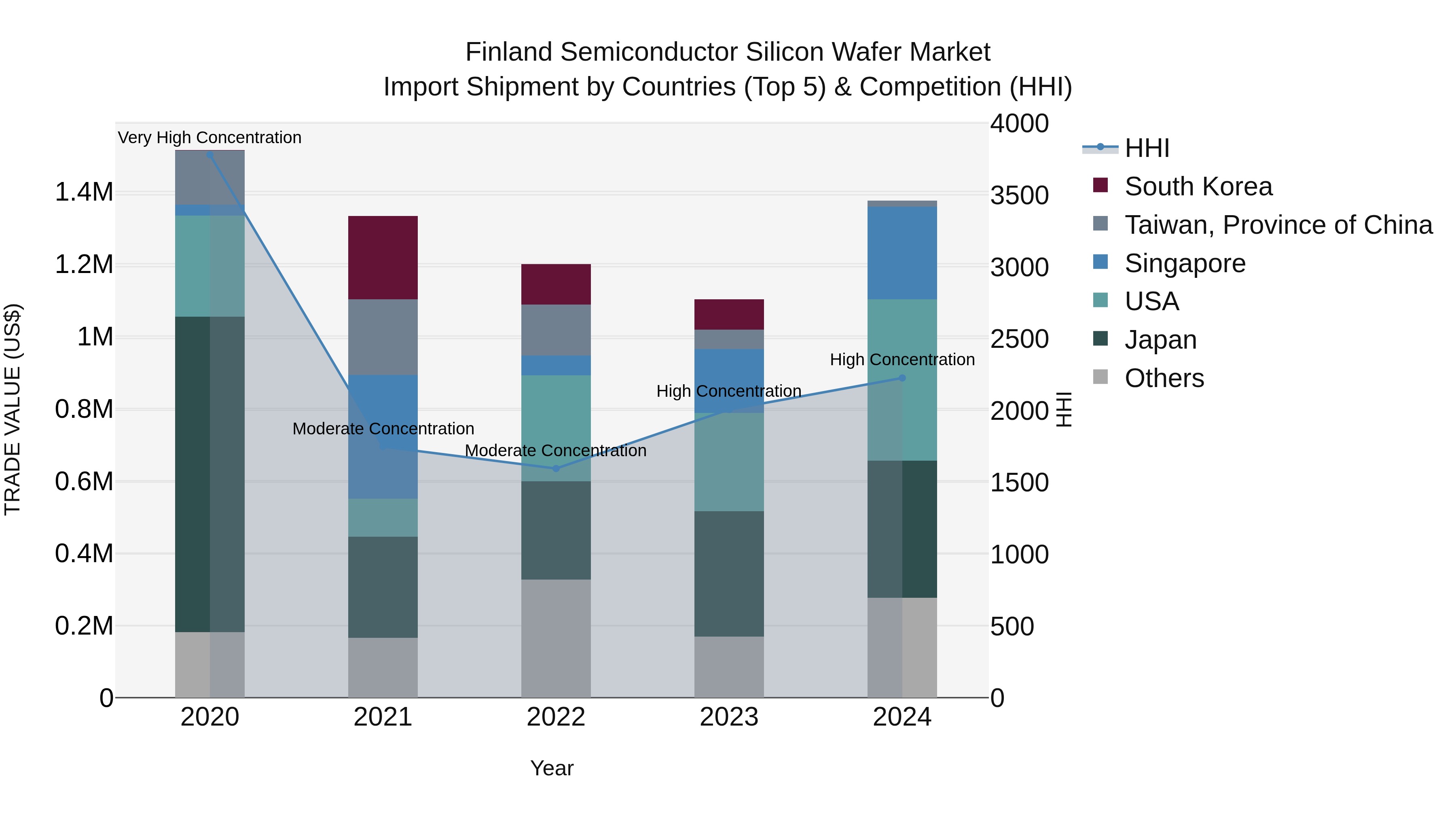 Finland Semiconductor Silicon Wafer Market Top 5 Importing Countries and Market Competition (HHI) Analysis