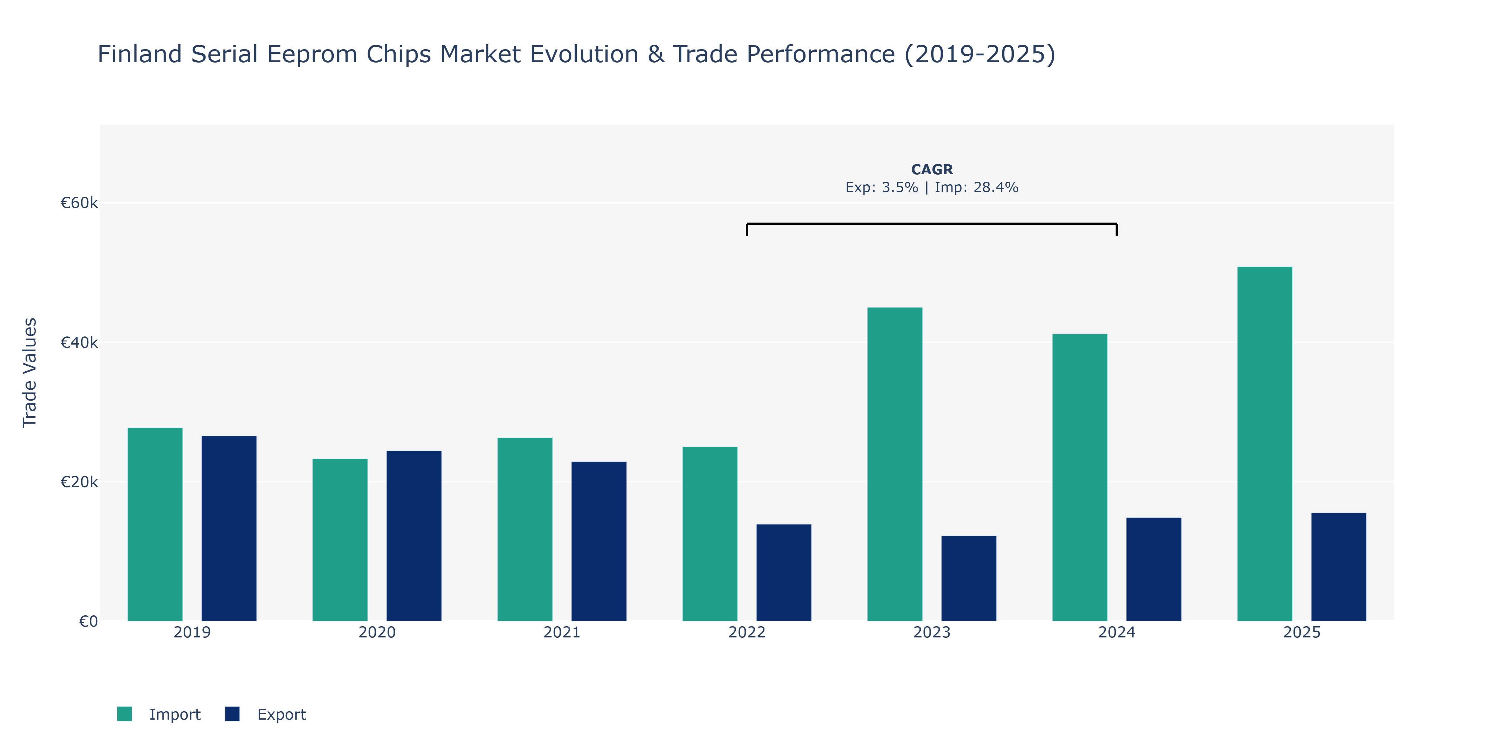 Finland Serial Eeprom Chips Market: Production & Trade Performance (2019-2025)