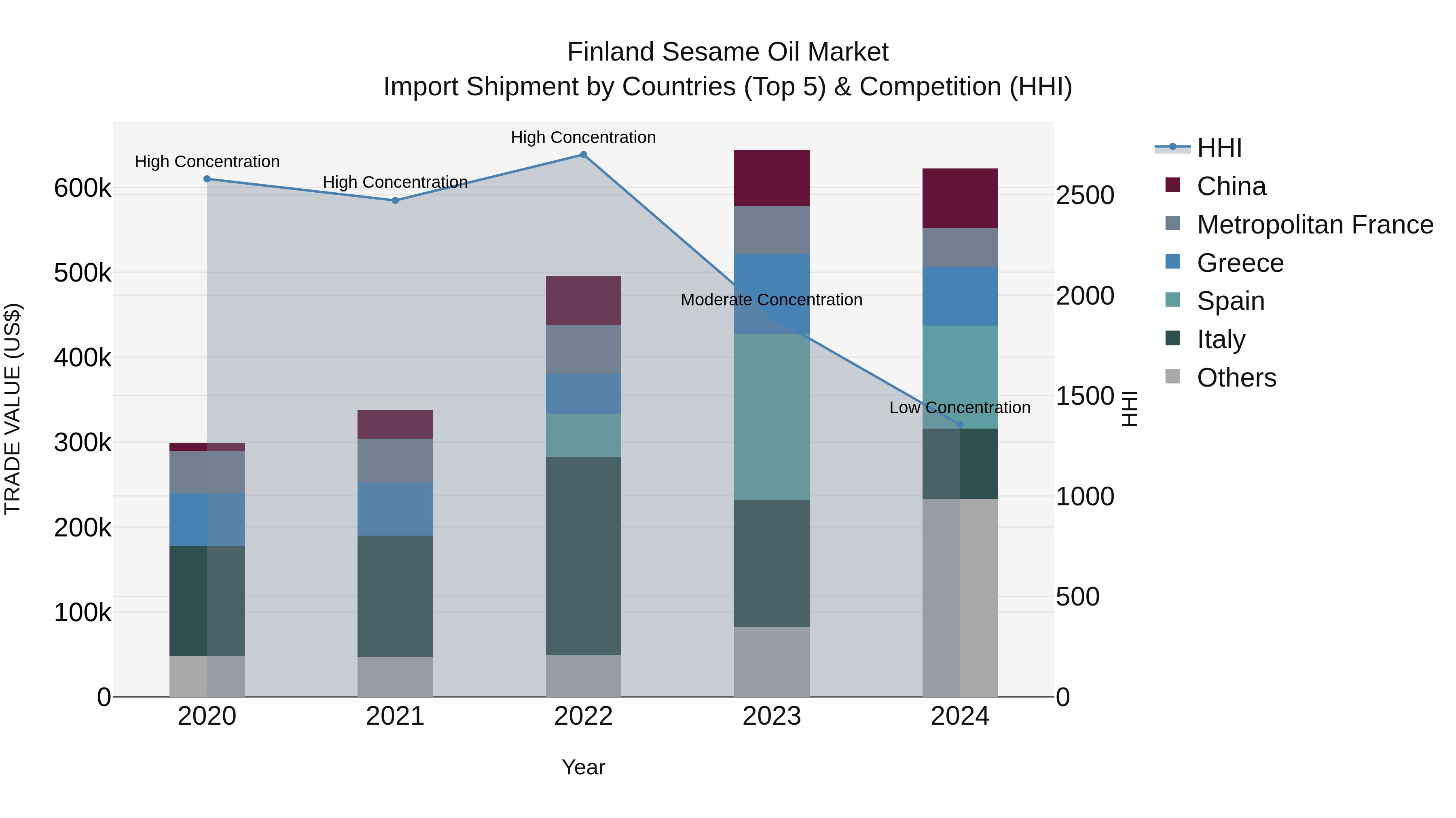 Finland Sesame Oil Market Top 5 Importing Countries and Market Competition (HHI) Analysis