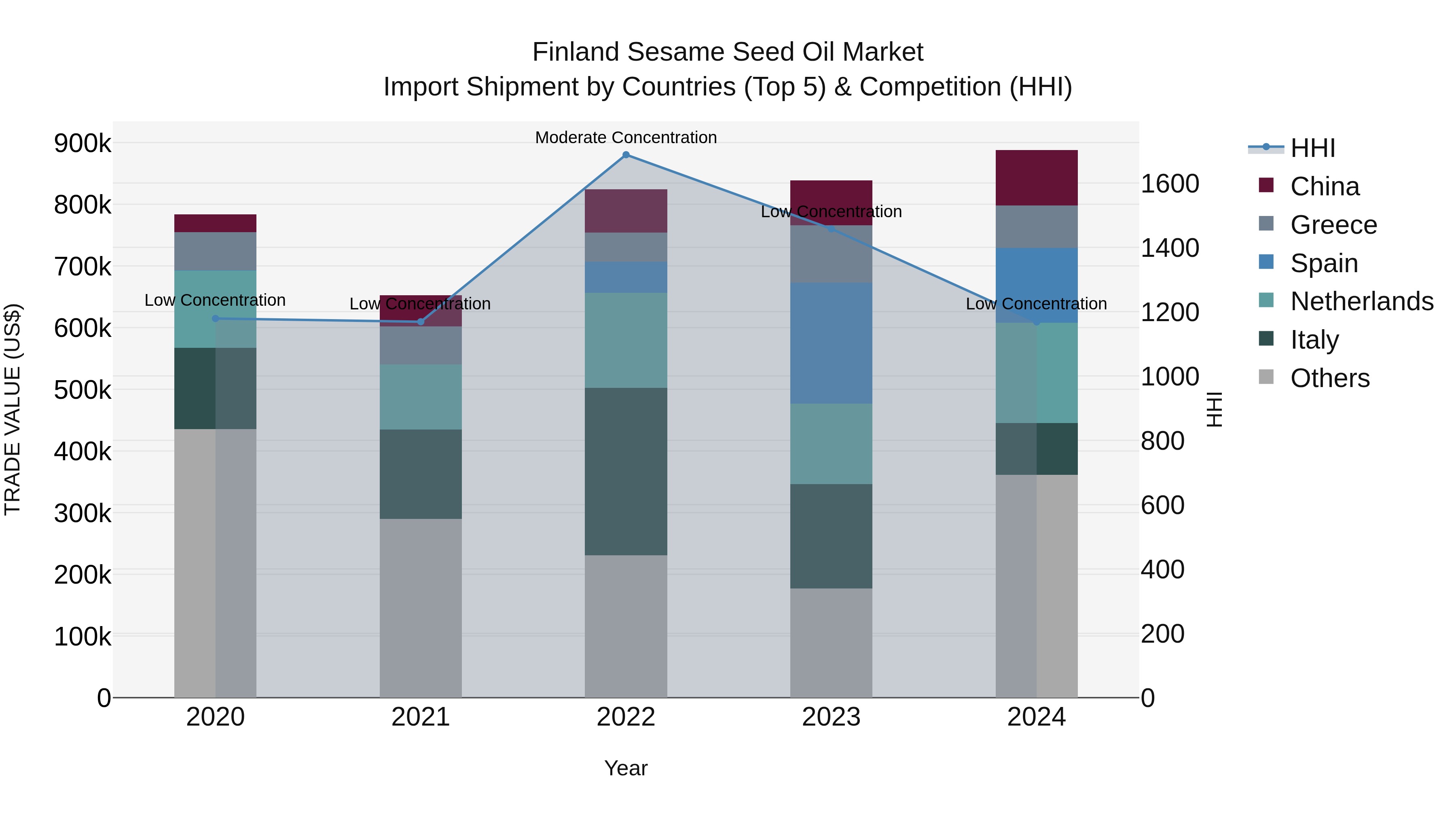 Finland Sesame Seed Oil Market Top 5 Importing Countries and Market Competition (HHI) Analysis