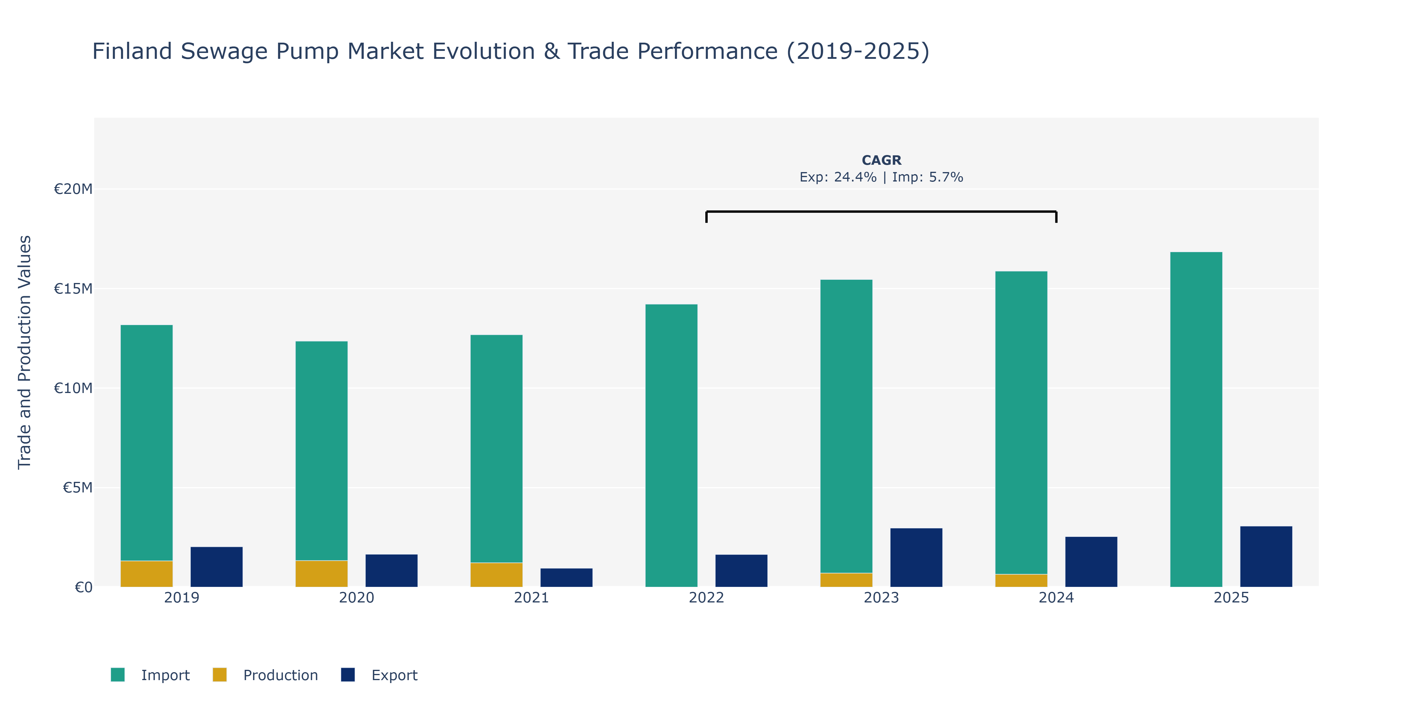Finland Sewage Pump Market: Production & Trade Performance (2019-2025)