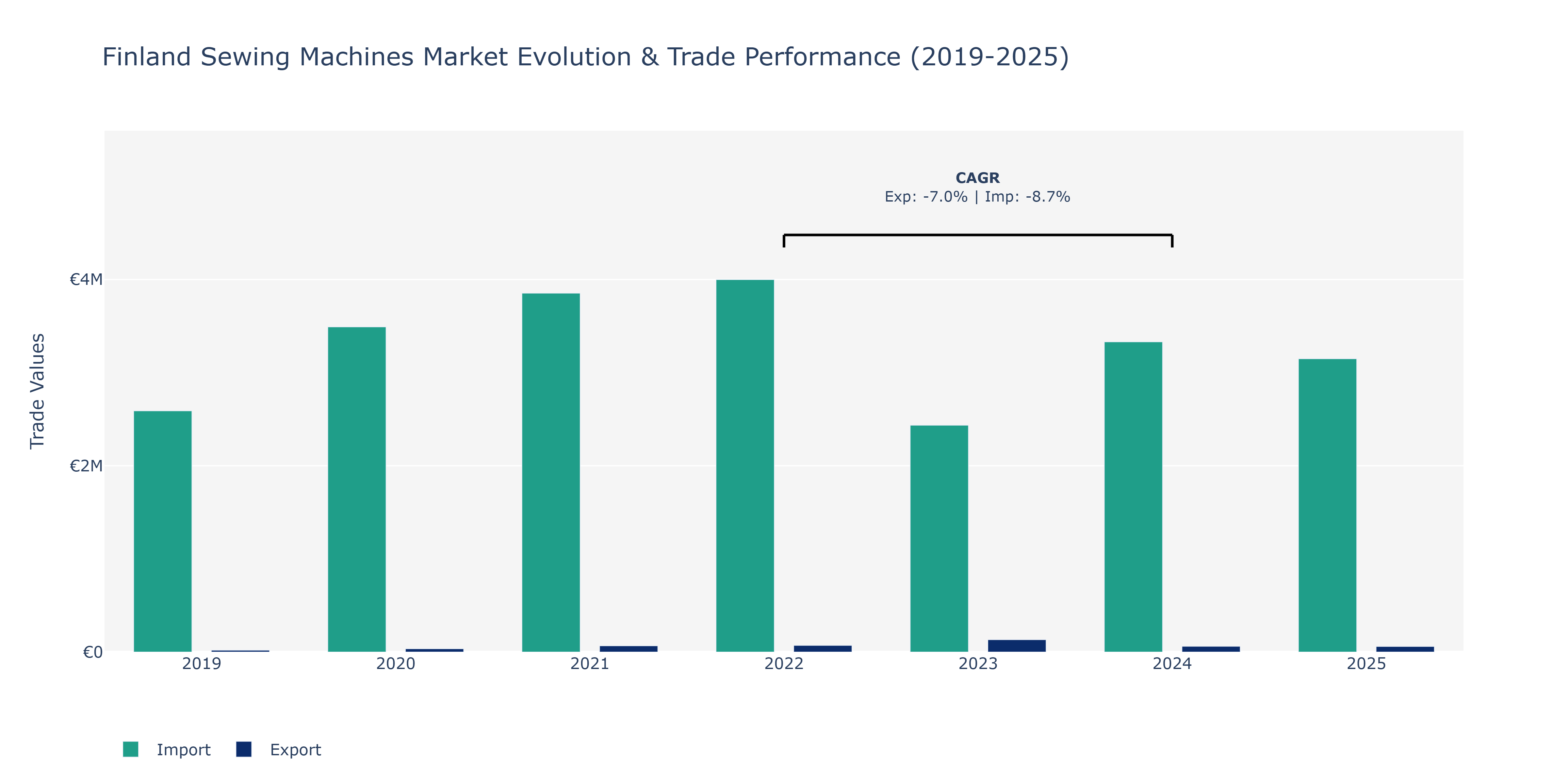 Finland Sewing Machines Market: Production & Trade Performance (2019-2025)