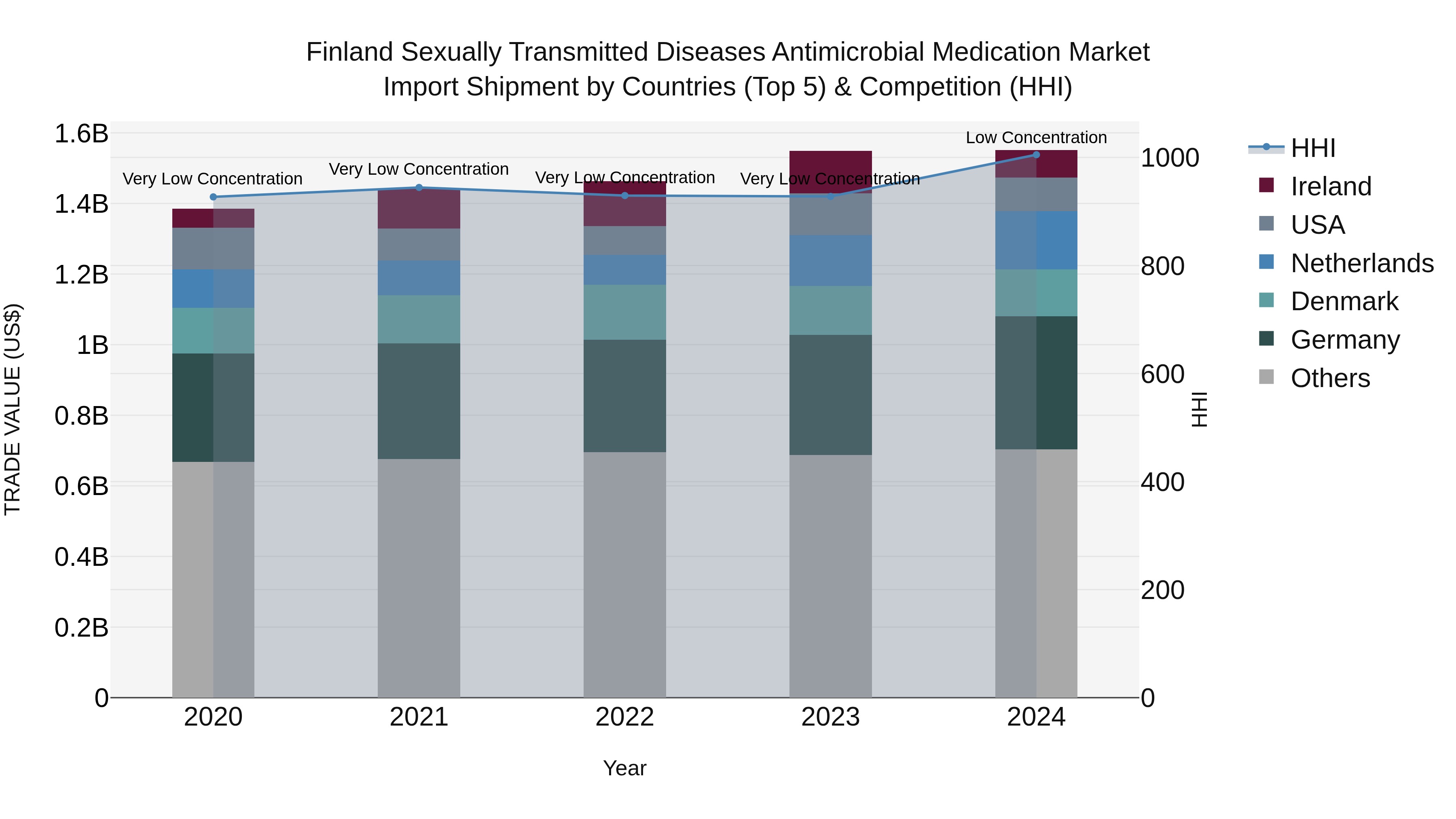 Finland Sexually Transmitted Diseases Antimicrobial Medication Market Top 5 Importing Countries and Market Competition (HHI) Analysis