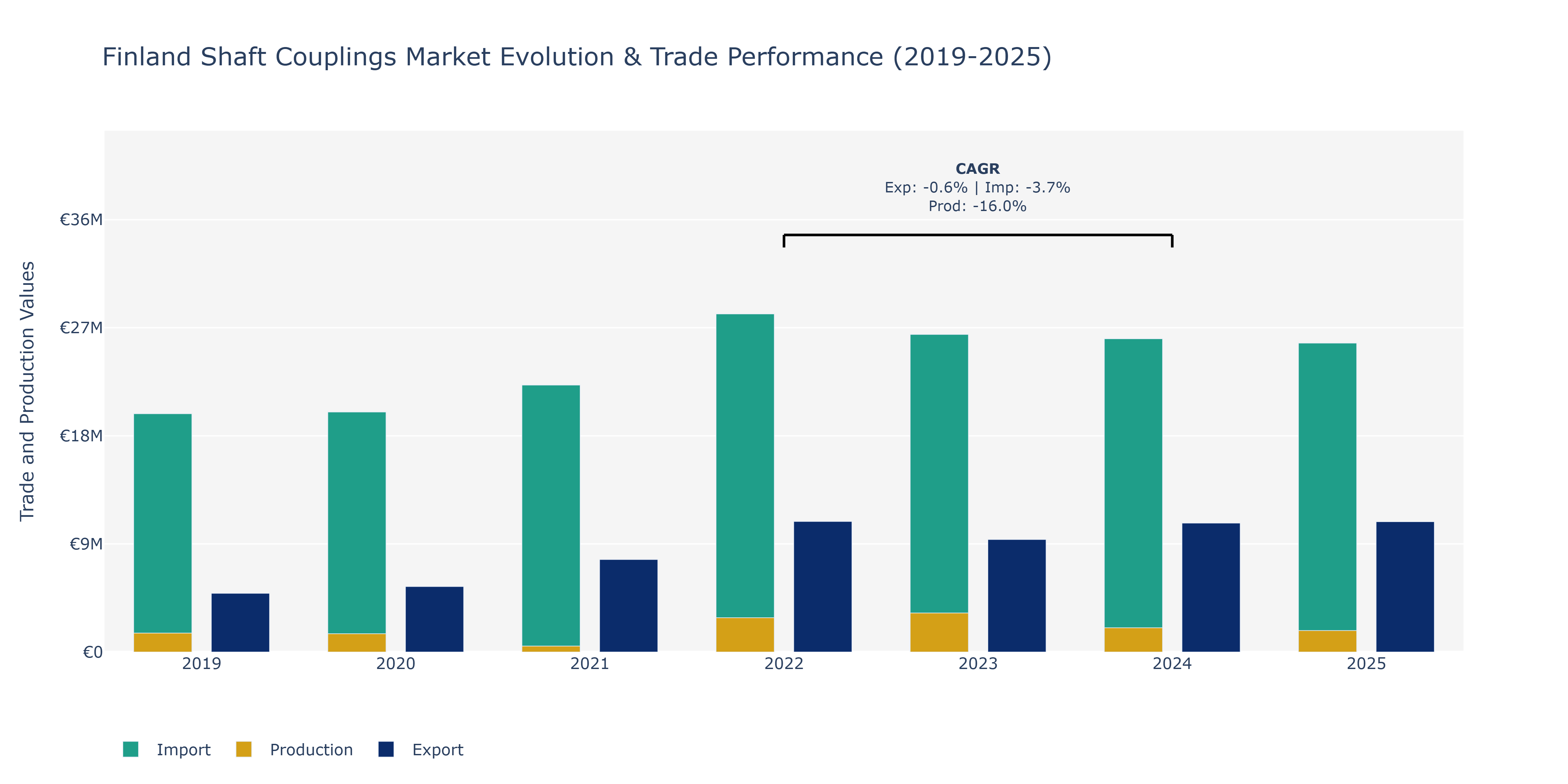 Finland Shaft Couplings Market: Production & Trade Performance (2019-2025)