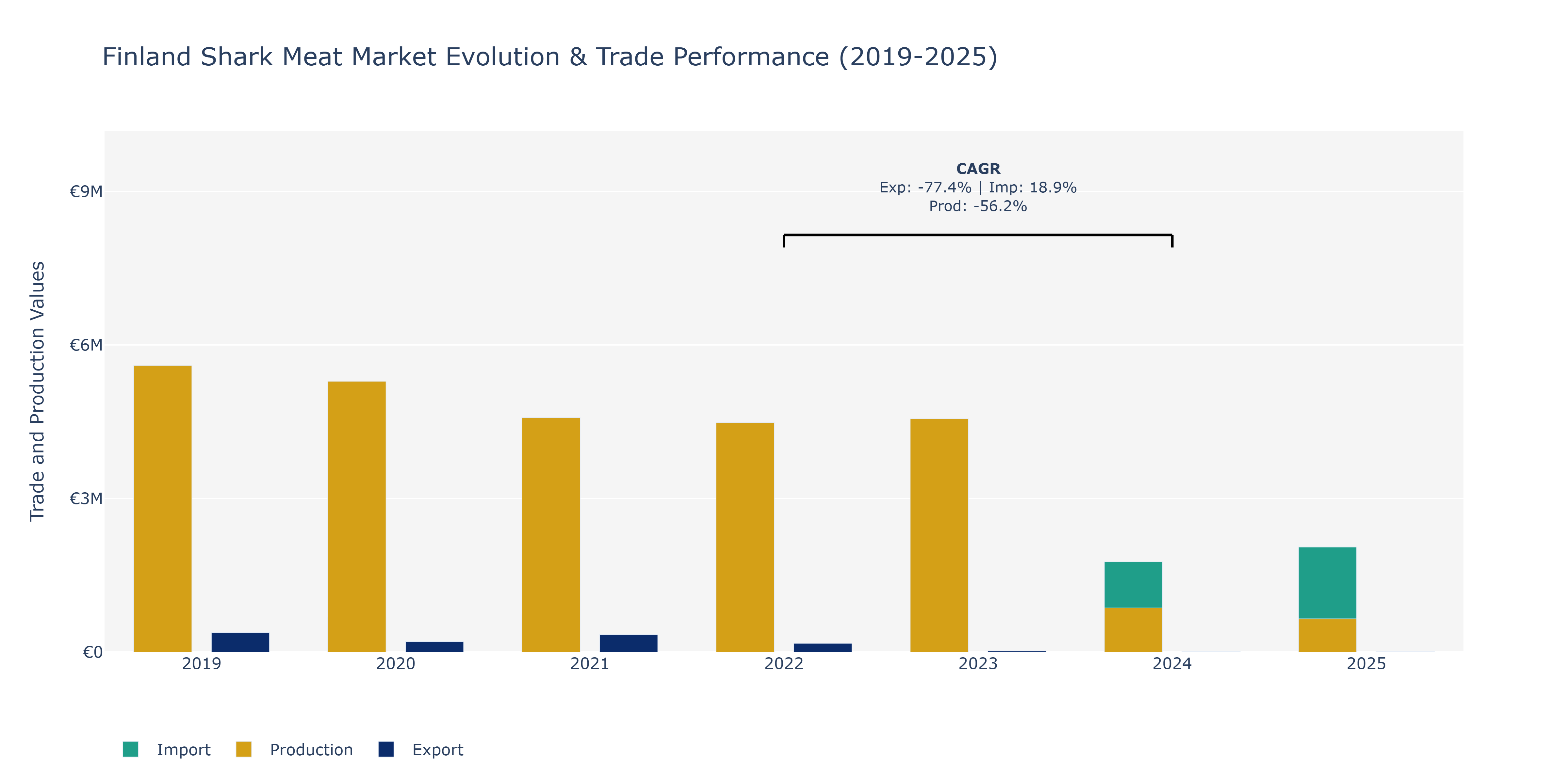 Finland Shark Meat Market: Production & Trade Performance (2019-2025)