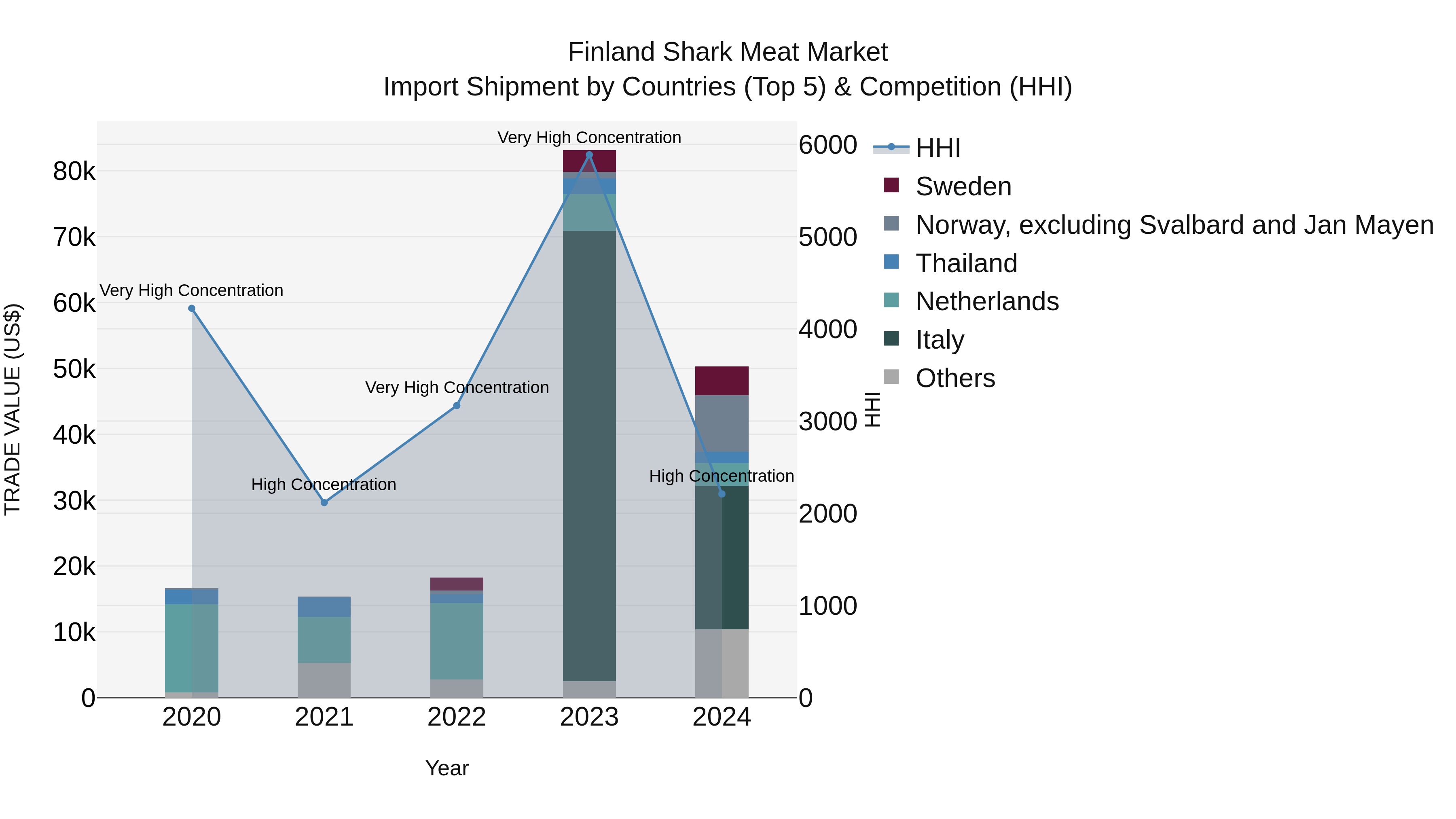 Finland Shark Meat Market Top 5 Importing Countries and Market Competition (HHI) Analysis