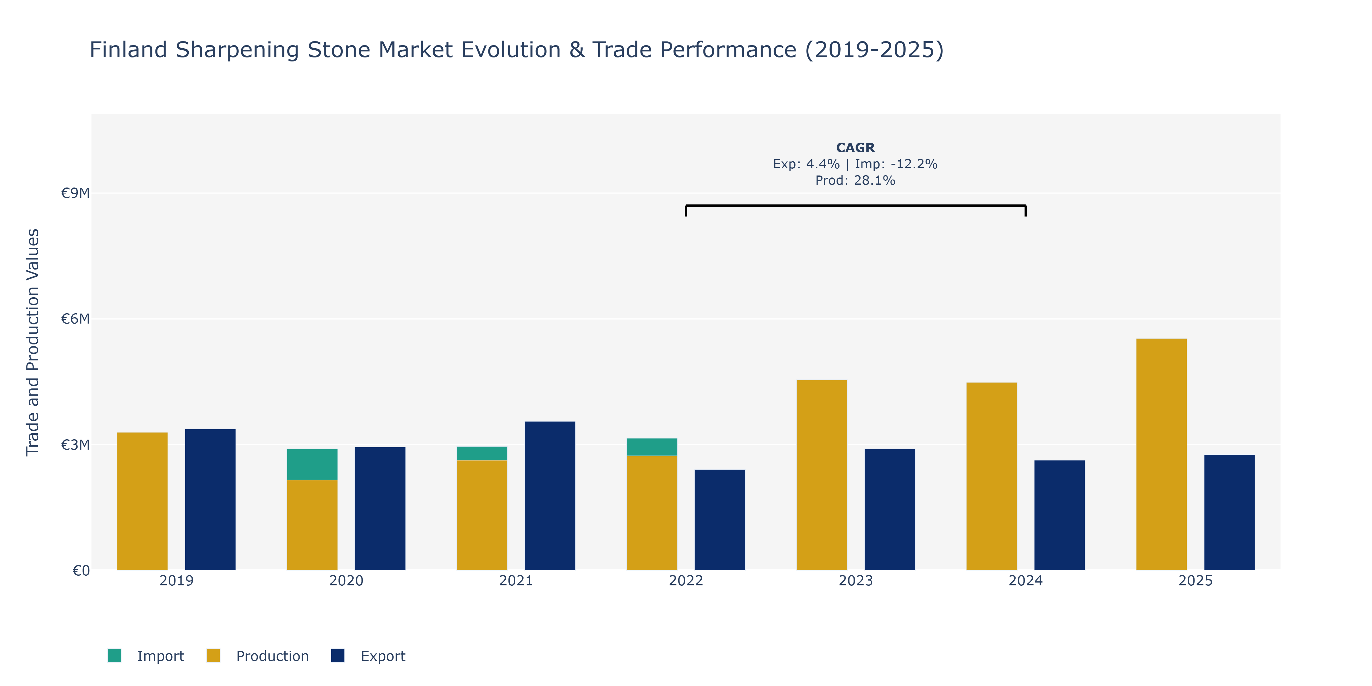 Finland Sharpening Stone Market: Production & Trade Performance (2019-2025)