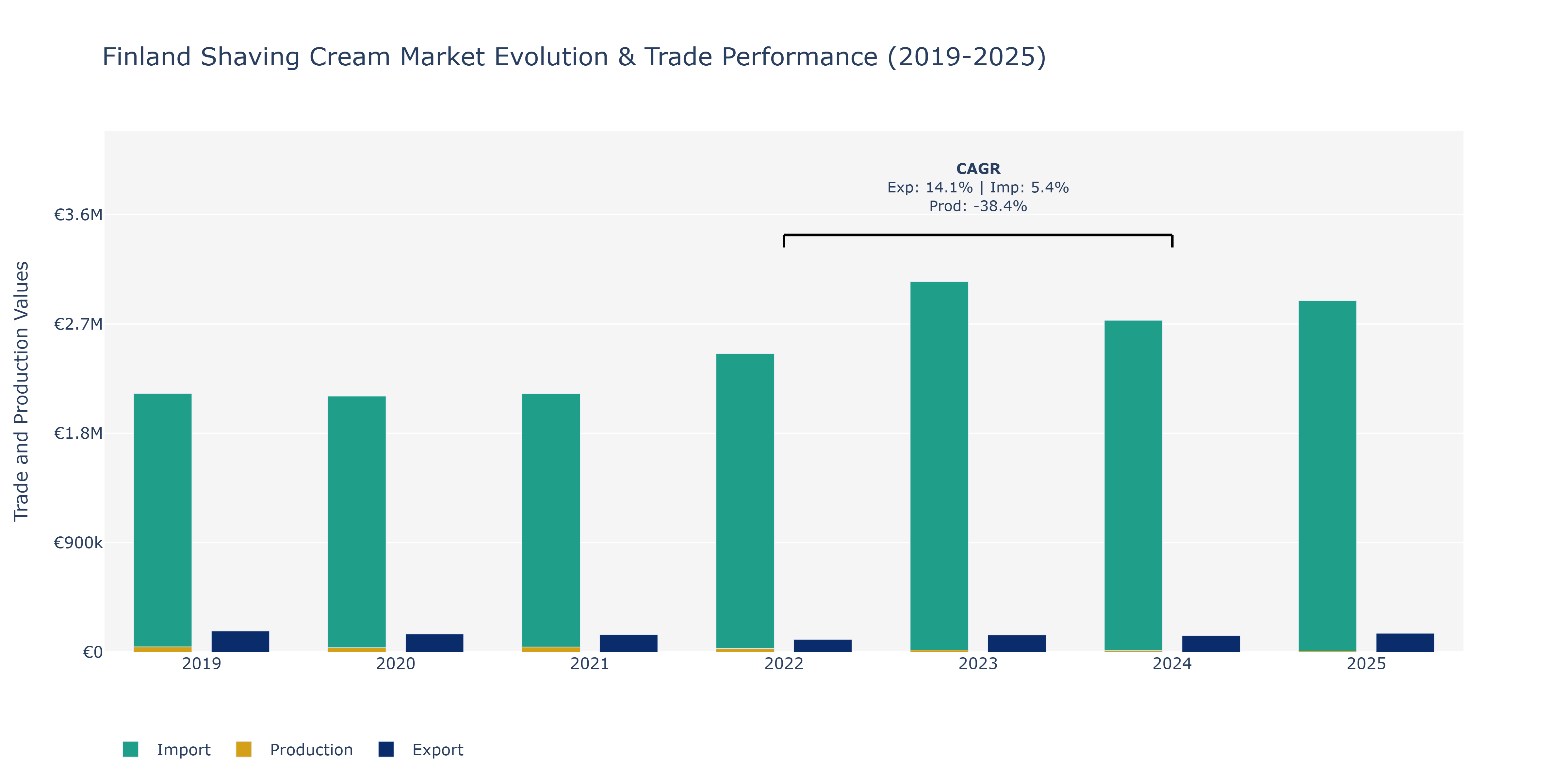 Finland Shaving Cream Market: Production & Trade Performance (2019-2025)