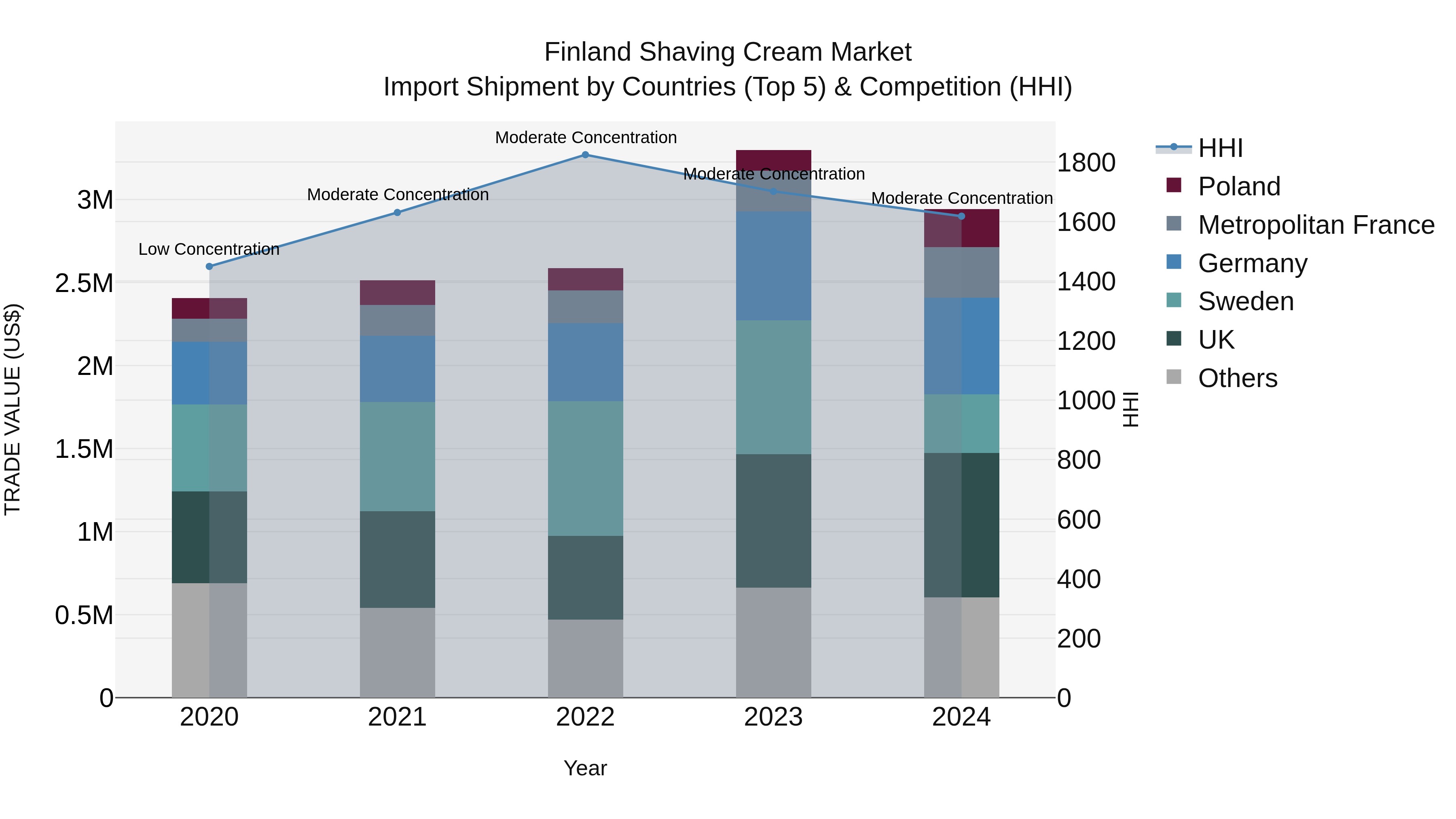 Finland Shaving Cream Market Top 5 Importing Countries and Market Competition (HHI) Analysis