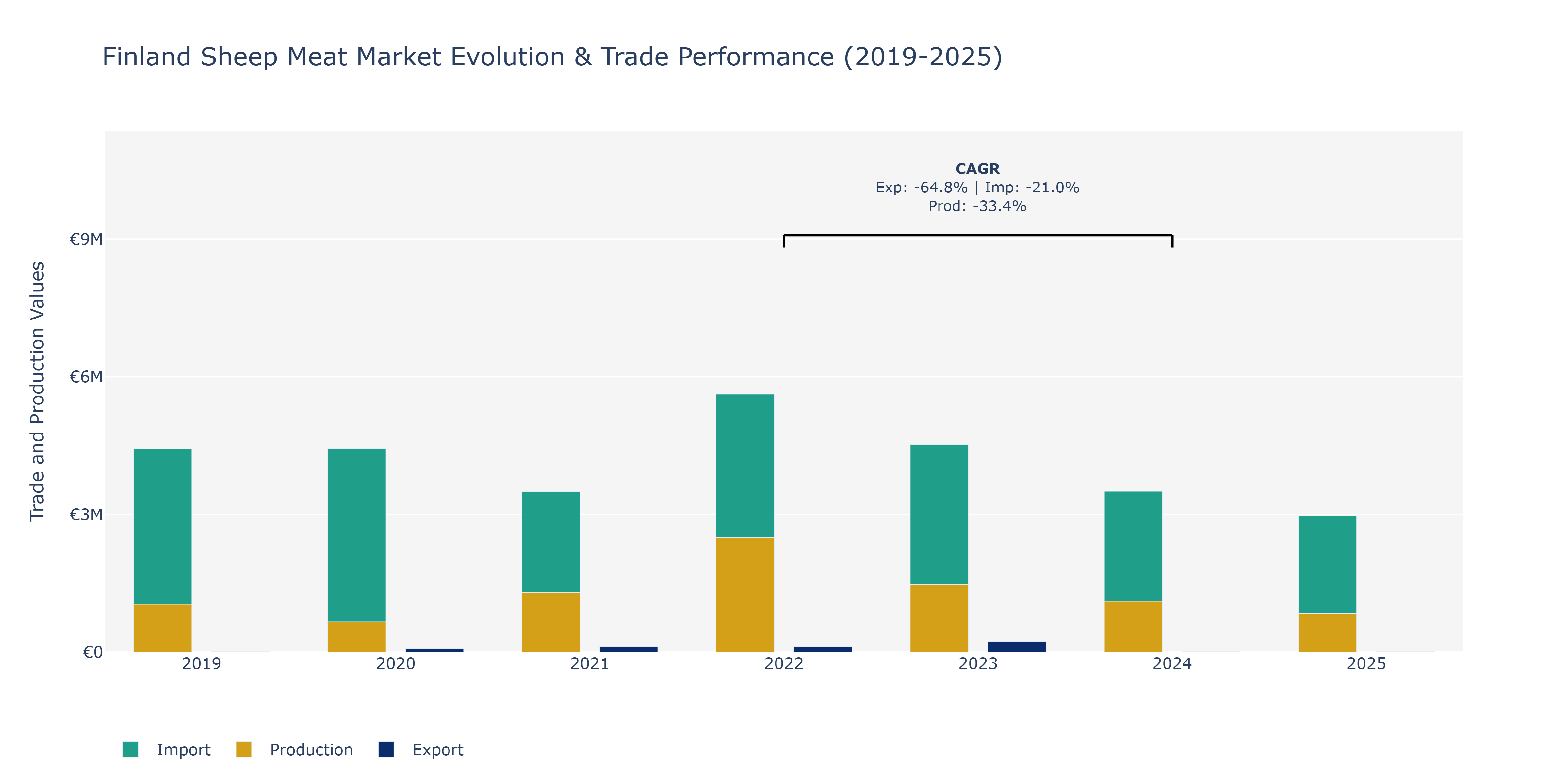 Finland Sheep Meat Market: Production & Trade Performance (2019-2025)