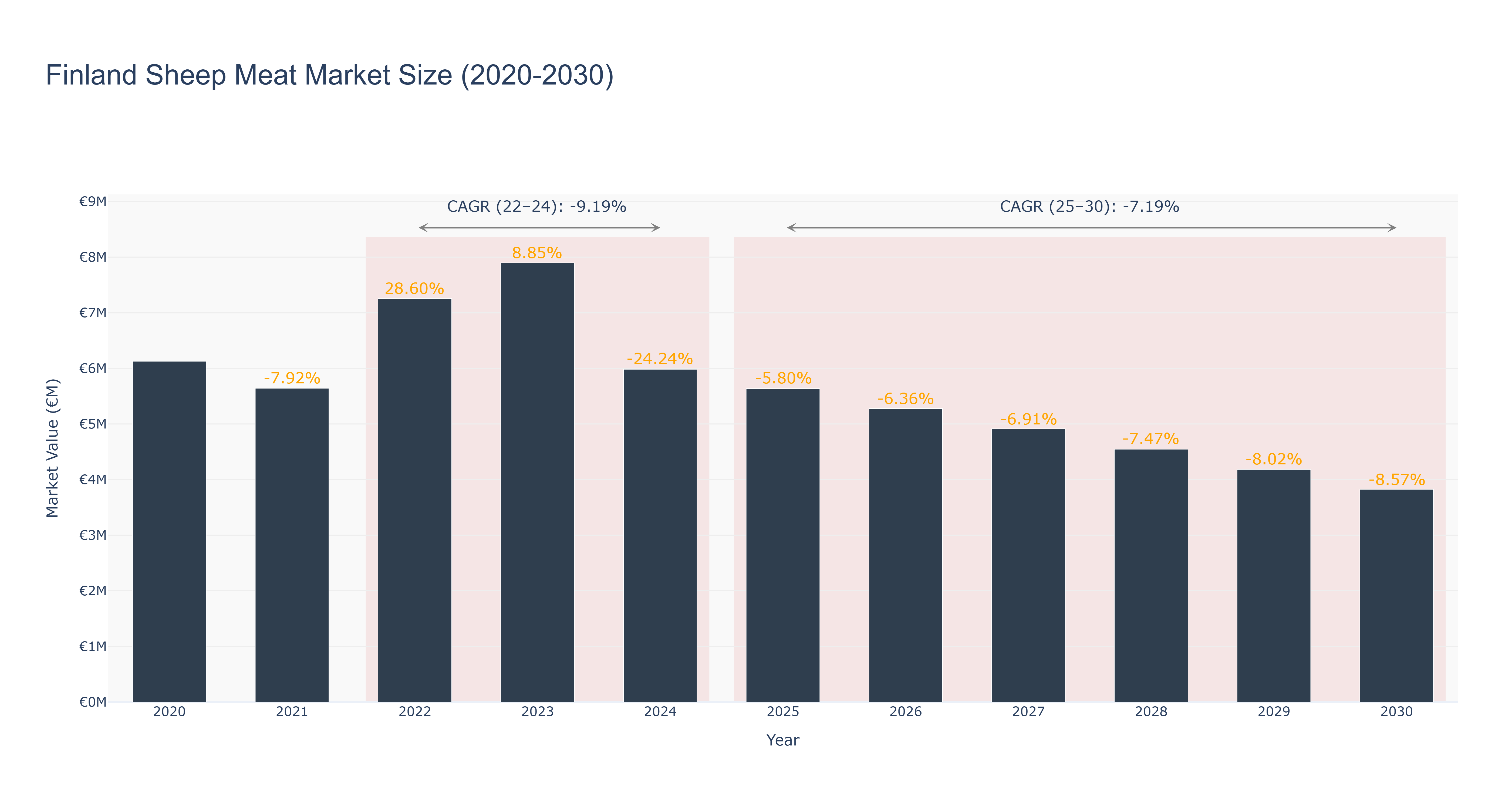 Finland Sheep Meat Market Size (2020-2030)