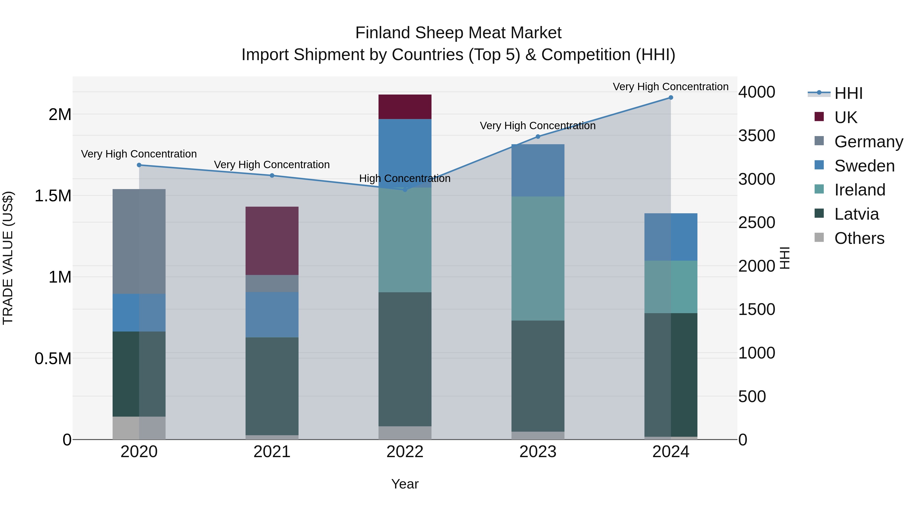 Finland Sheep Meat Market Top 5 Importing Countries and Market Competition (HHI) Analysis