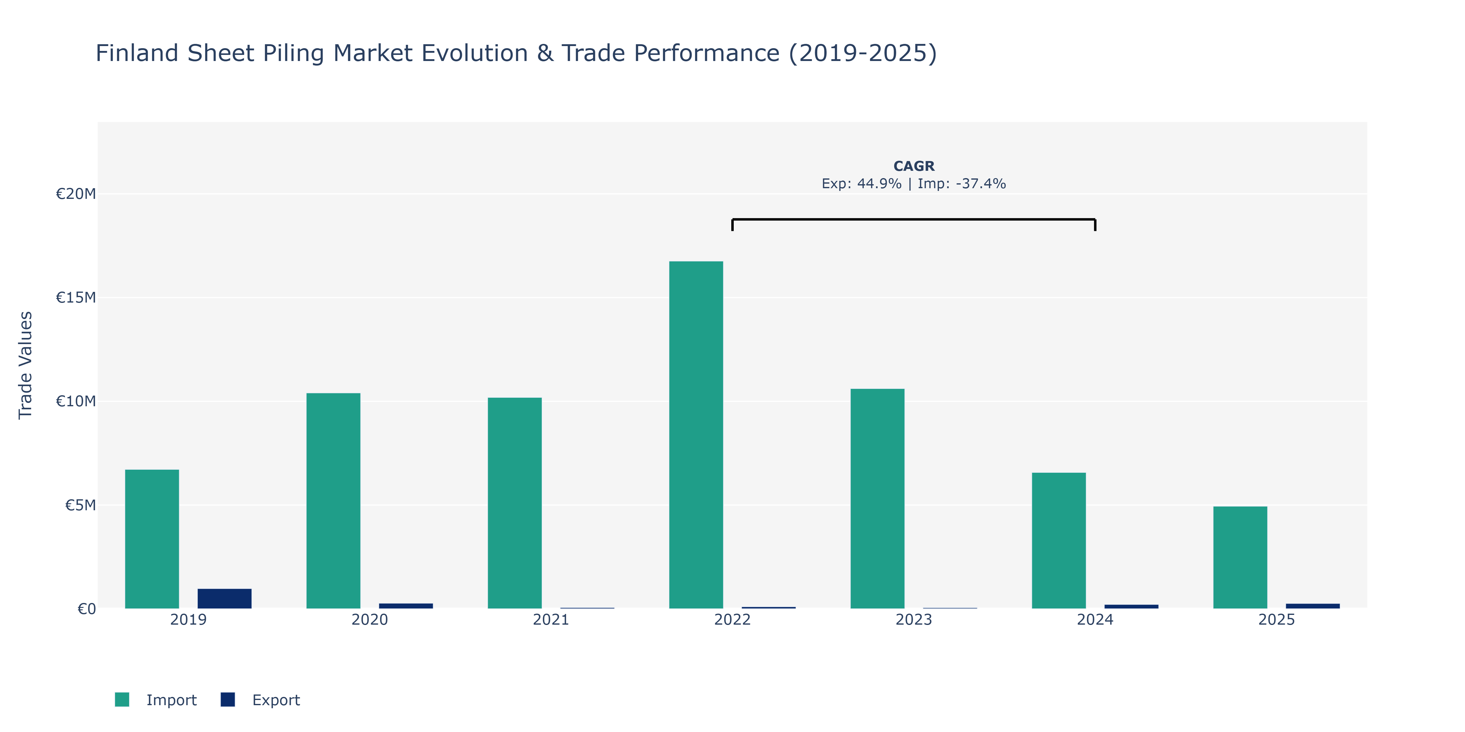 Finland Sheet Piling Market: Production & Trade Performance (2019-2025)