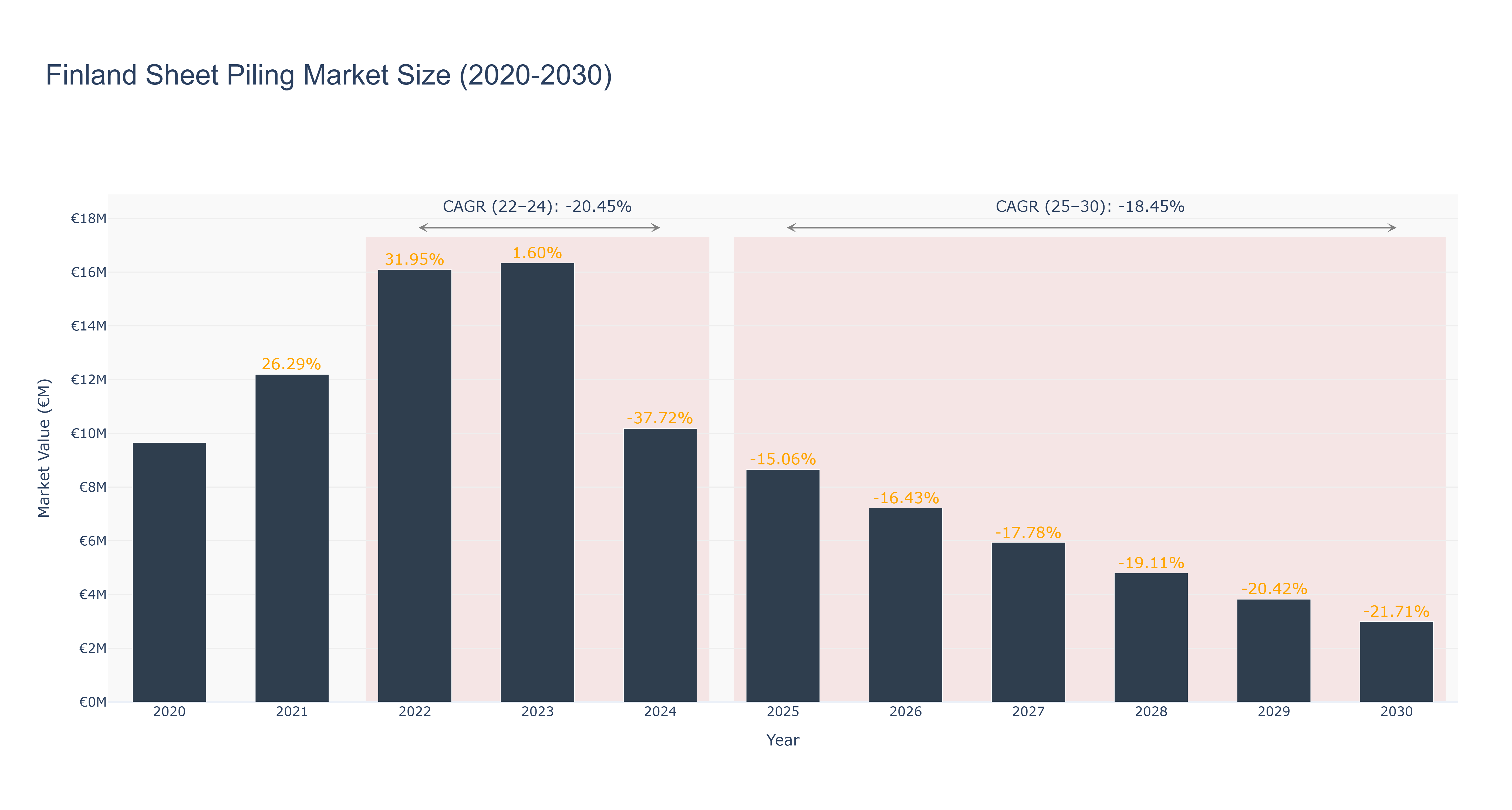 Finland Sheet Piling Market Size (2020-2030)