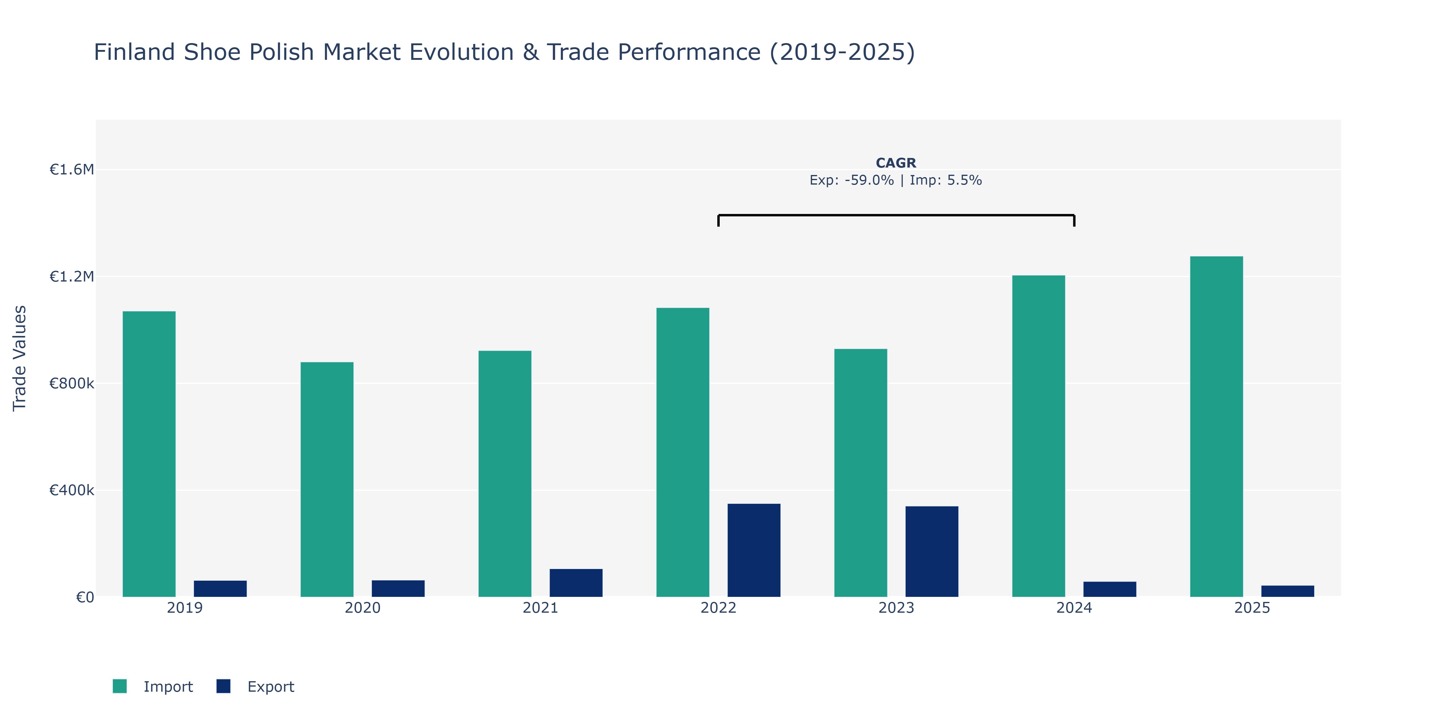 Finland Shoe Polish Market: Production & Trade Performance (2019-2025)