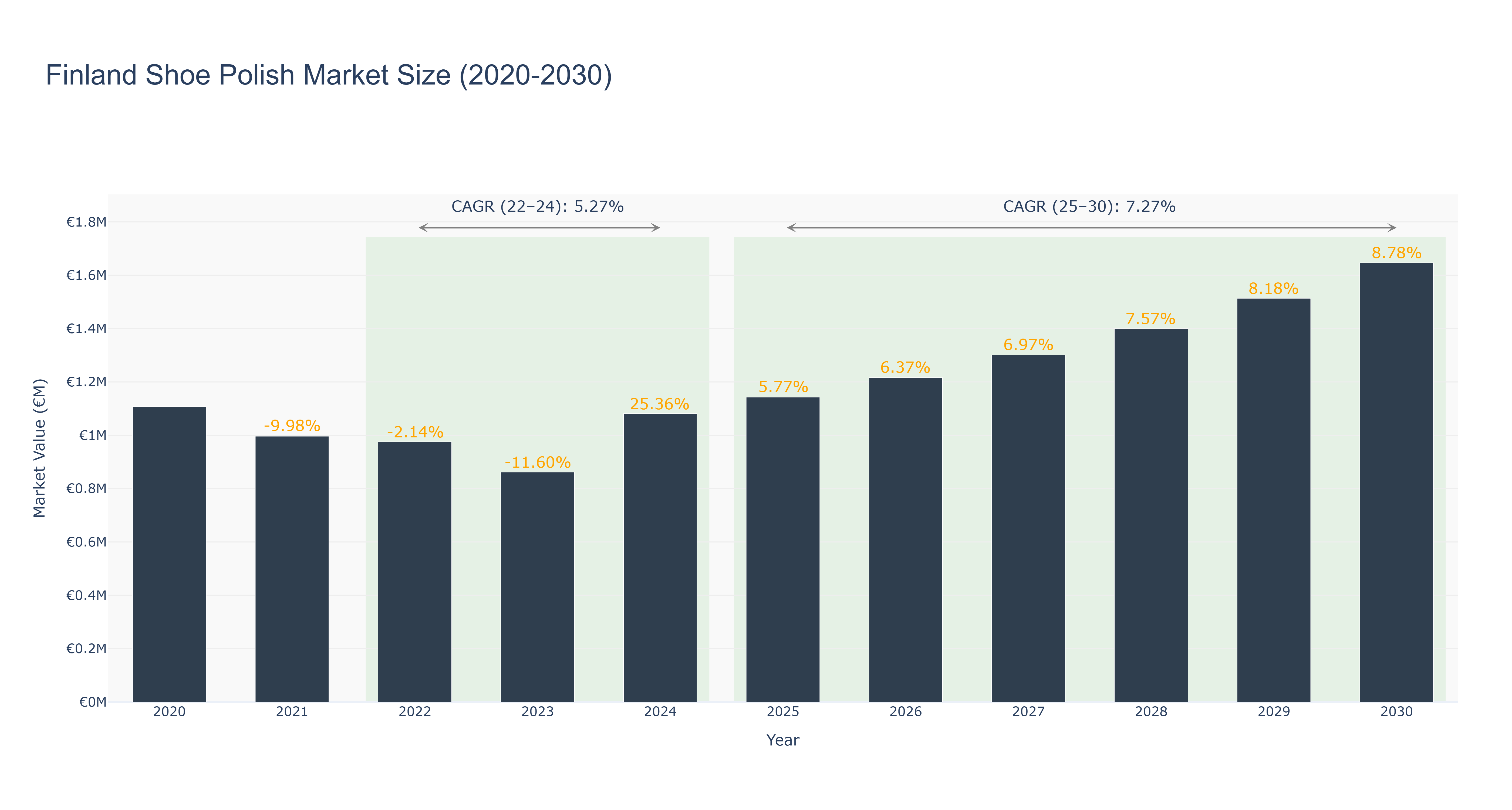 Finland Shoe Polish Market Size (2020-2030)