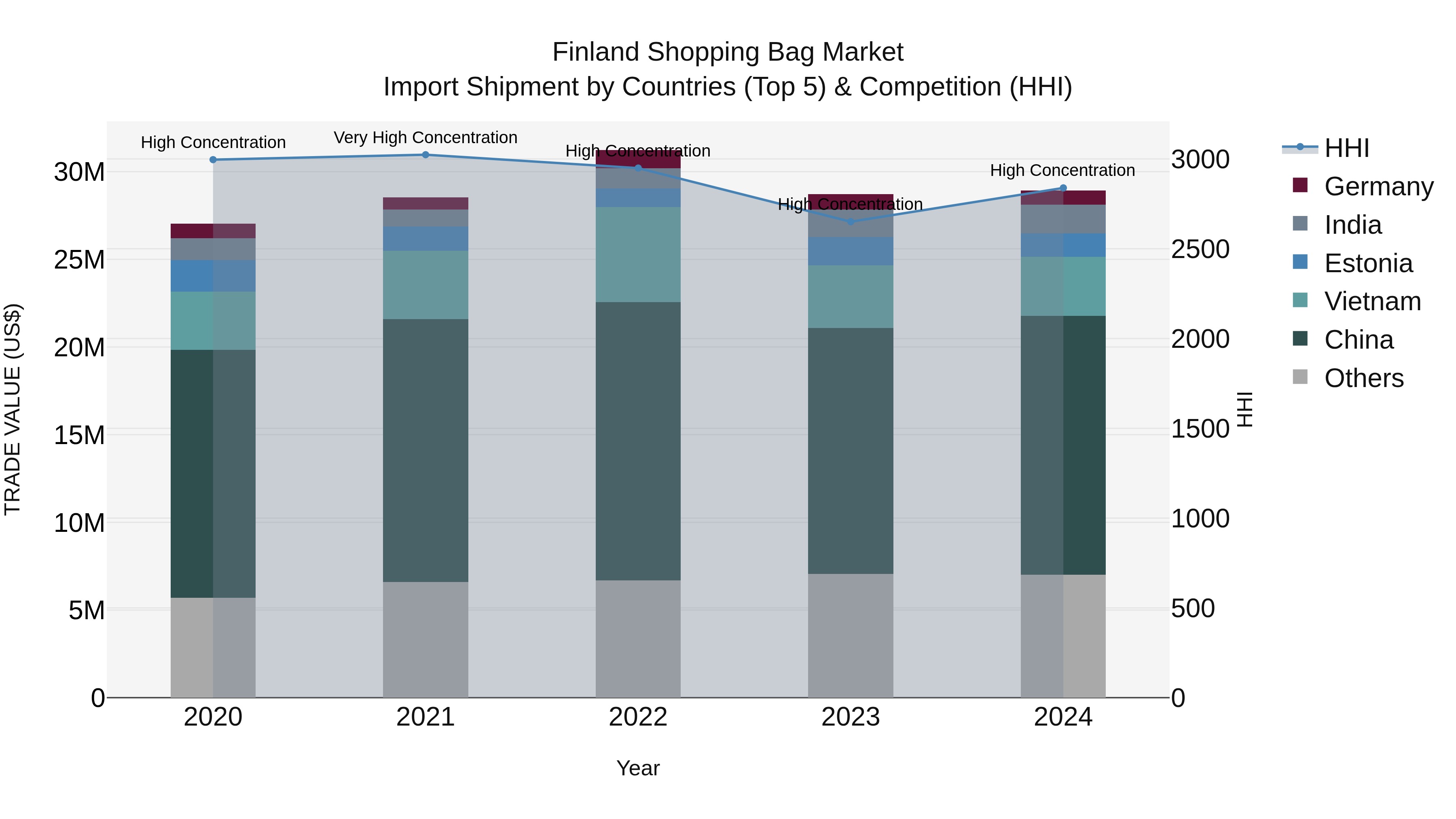 Finland Shopping Bag Market Top 5 Importing Countries and Market Competition (HHI) Analysis