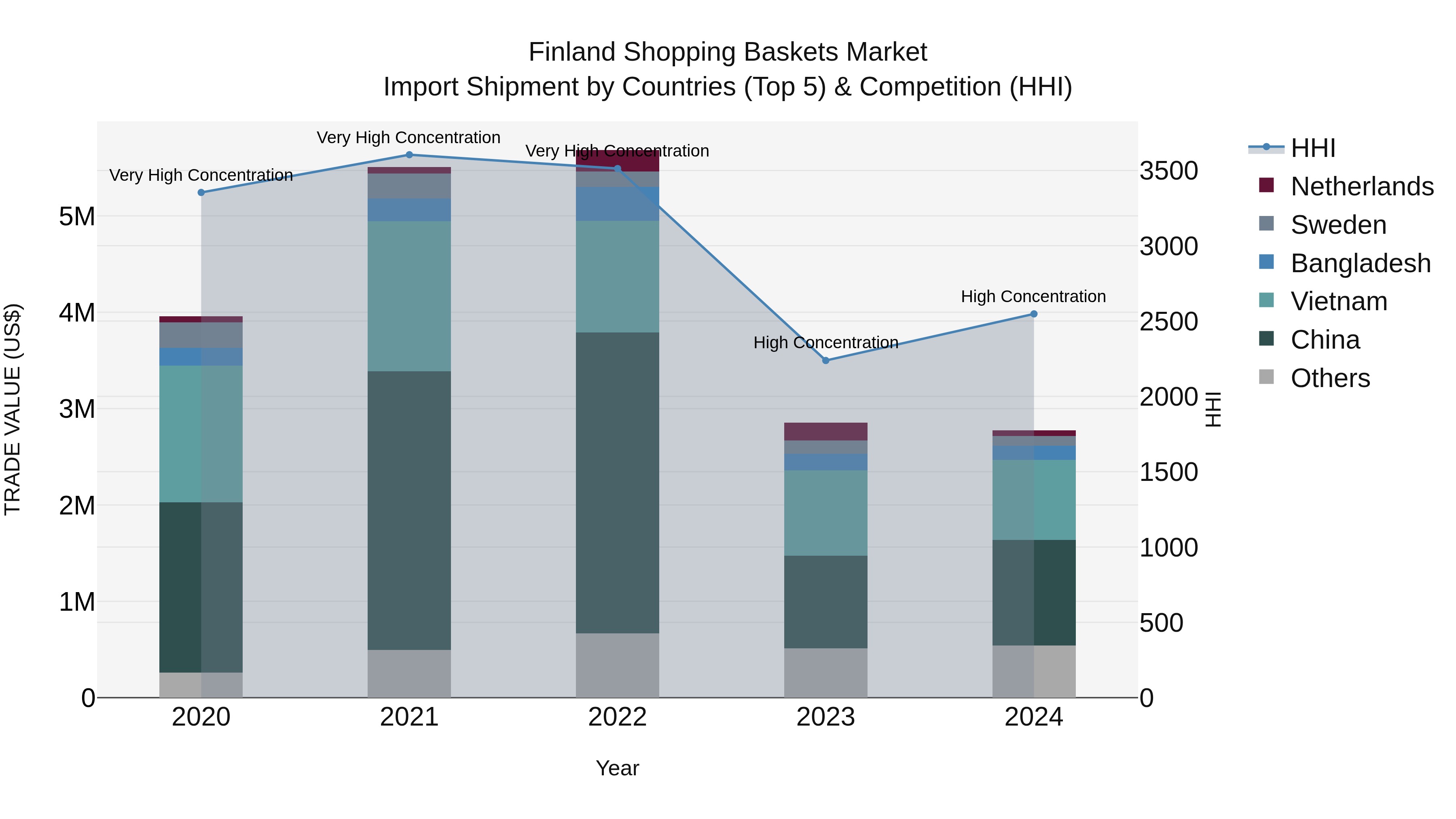 Finland Shopping Baskets Market Top 5 Importing Countries and Market Competition (HHI) Analysis