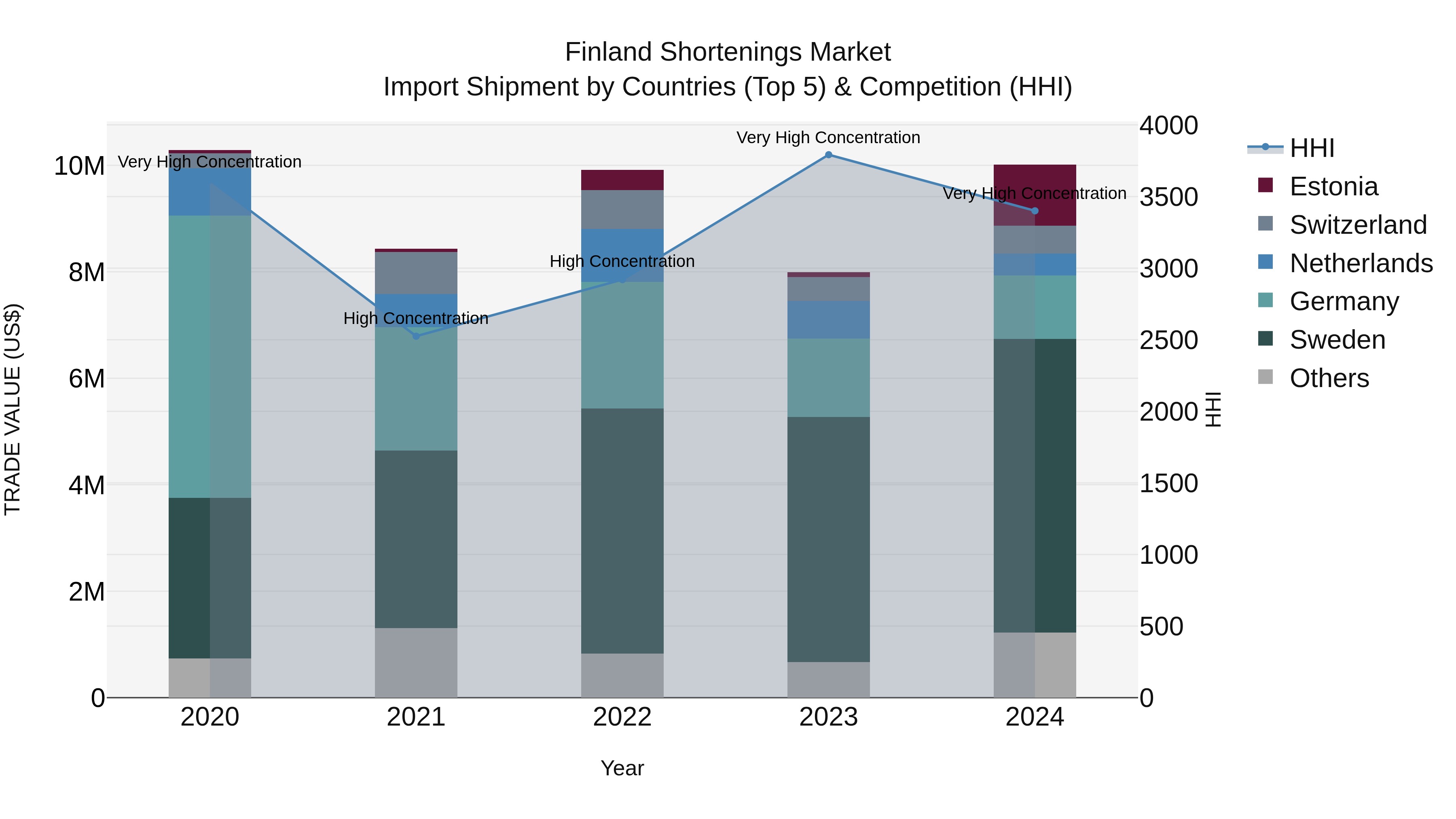 Finland Shortenings Market Top 5 Importing Countries and Market Competition (HHI) Analysis